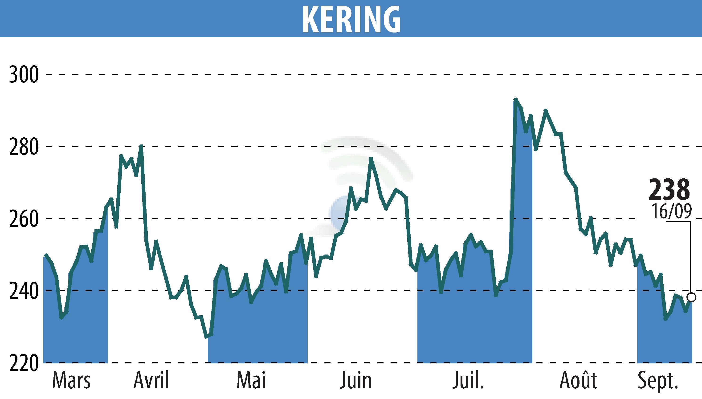 Stock price chart of KERING (EPA:KER) showing fluctuations.