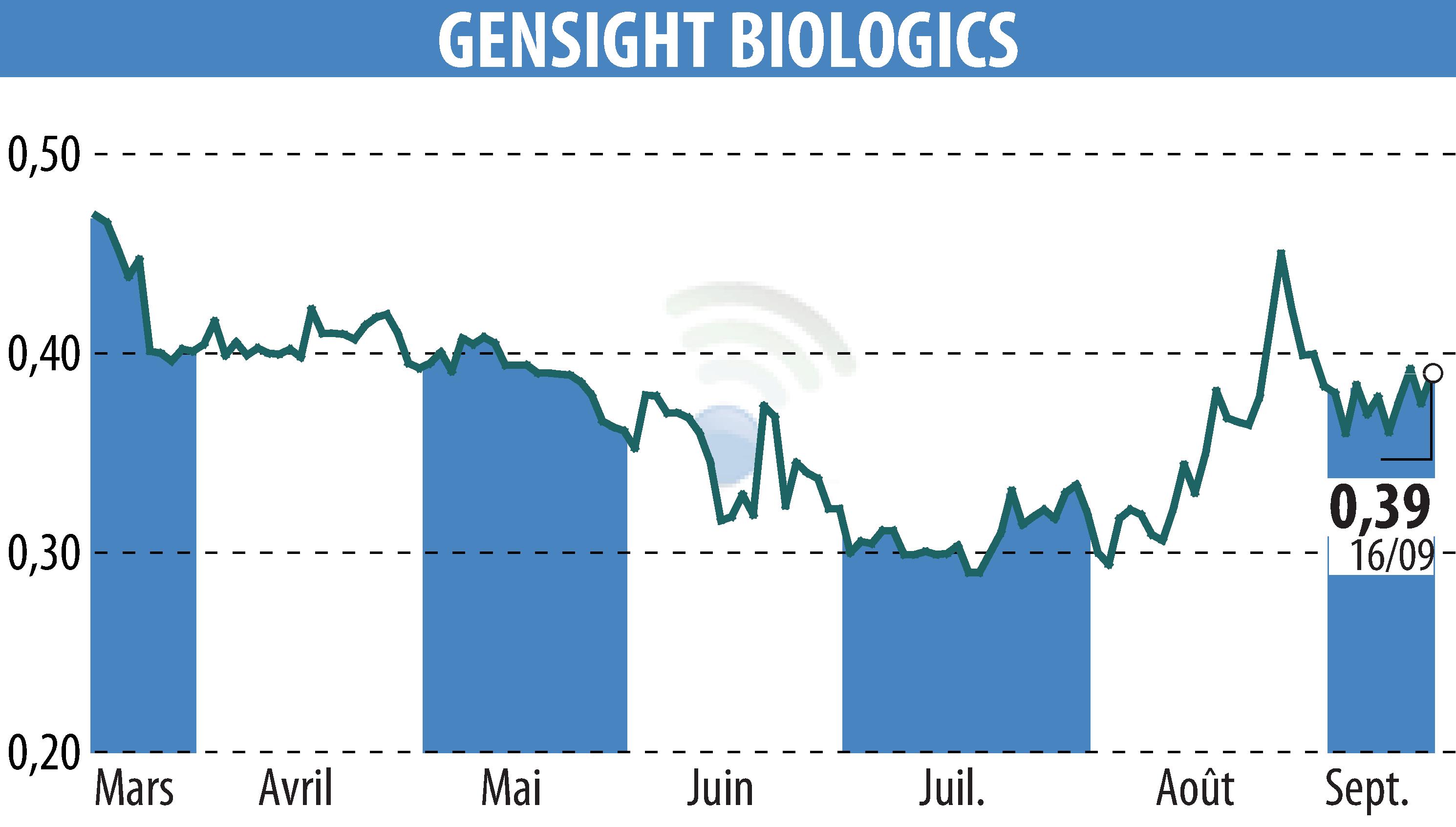 Graphique de l'évolution du cours de l'action GENSIGHT BIOLOGICS S.A. (EPA:SIGHT).