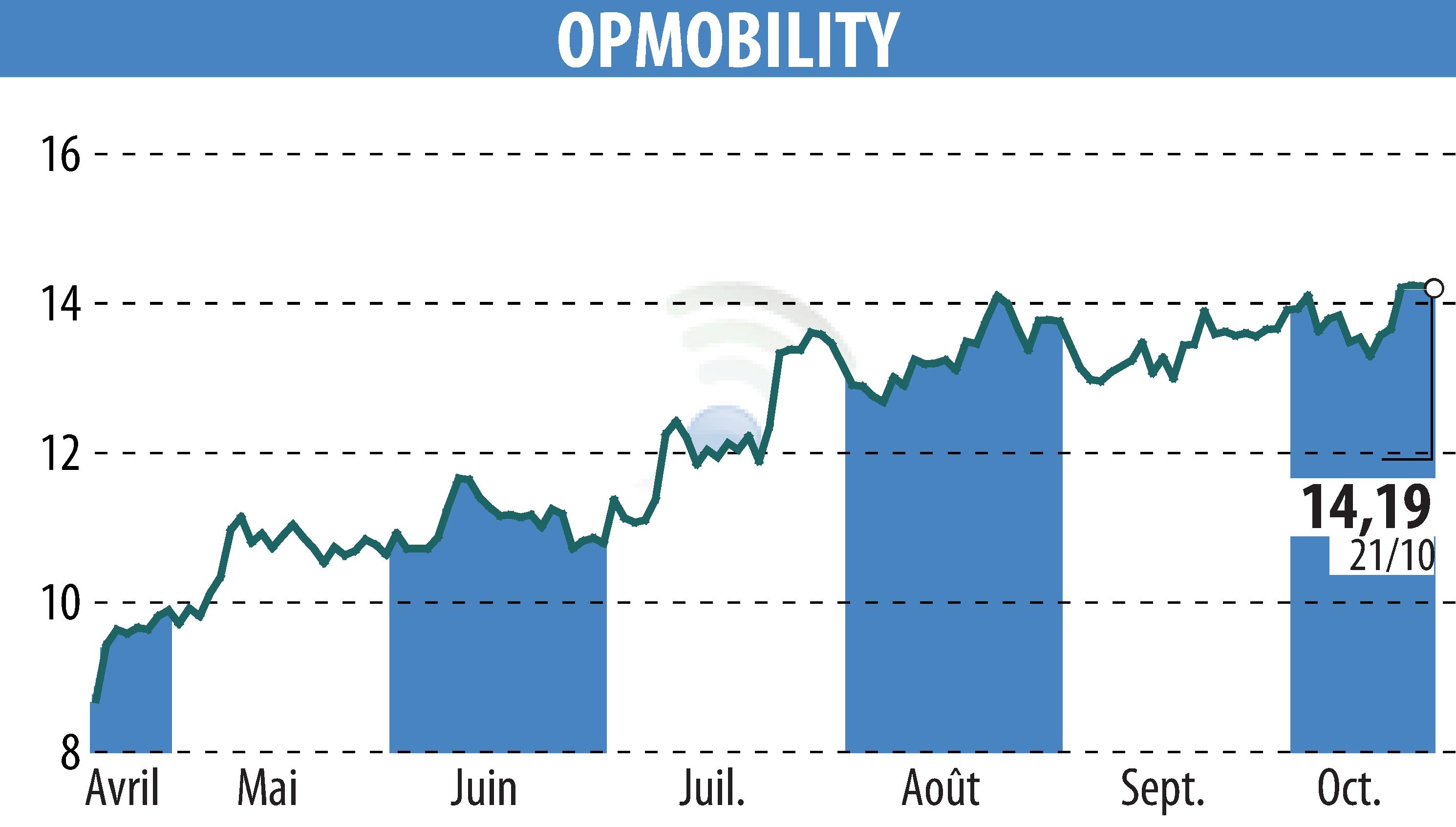 Stock price chart of OPMobility (EPA:OPM) showing fluctuations.