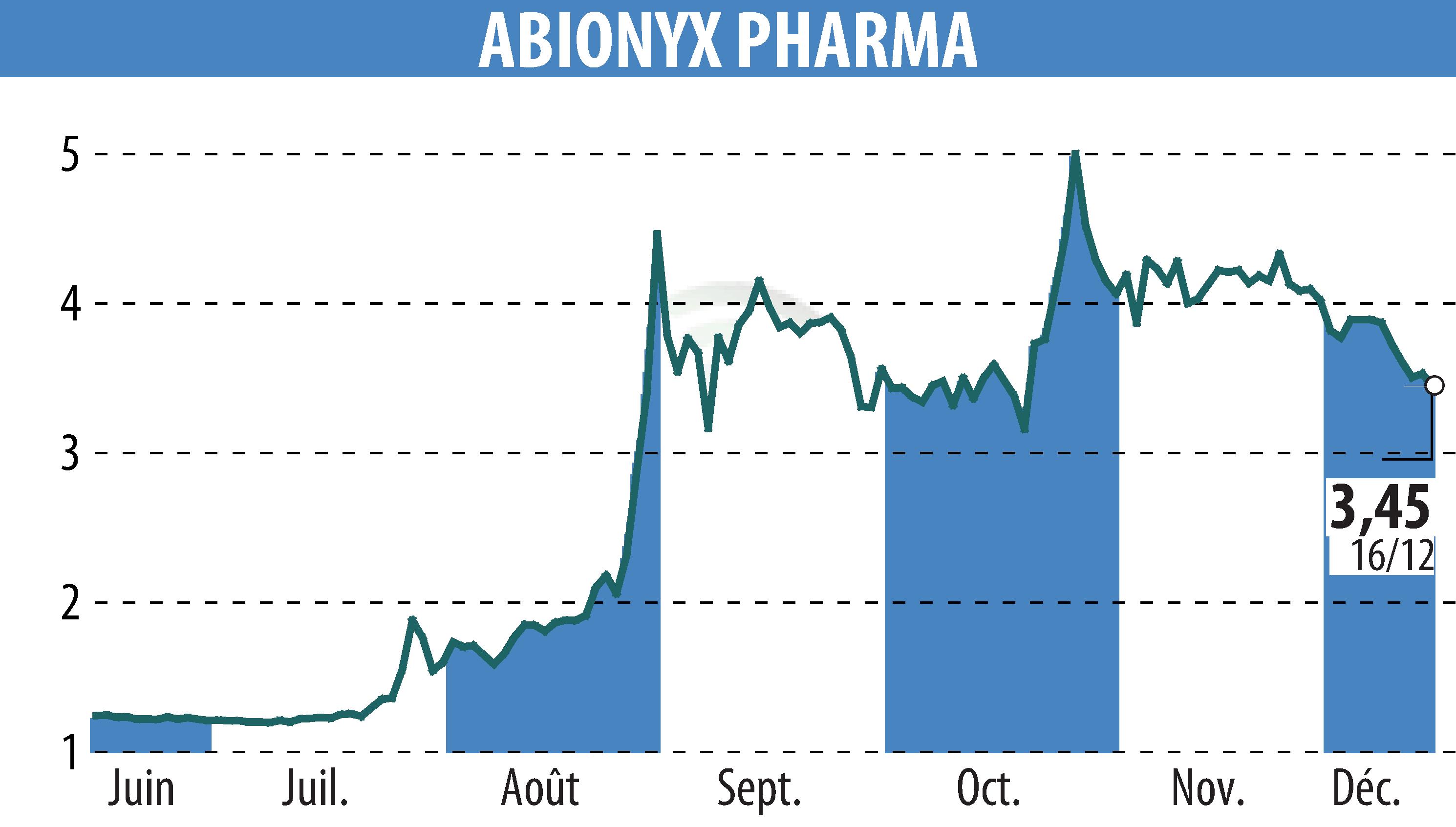Graphique de l'évolution du cours de l'action ABIONYX (EPA:ABNX).