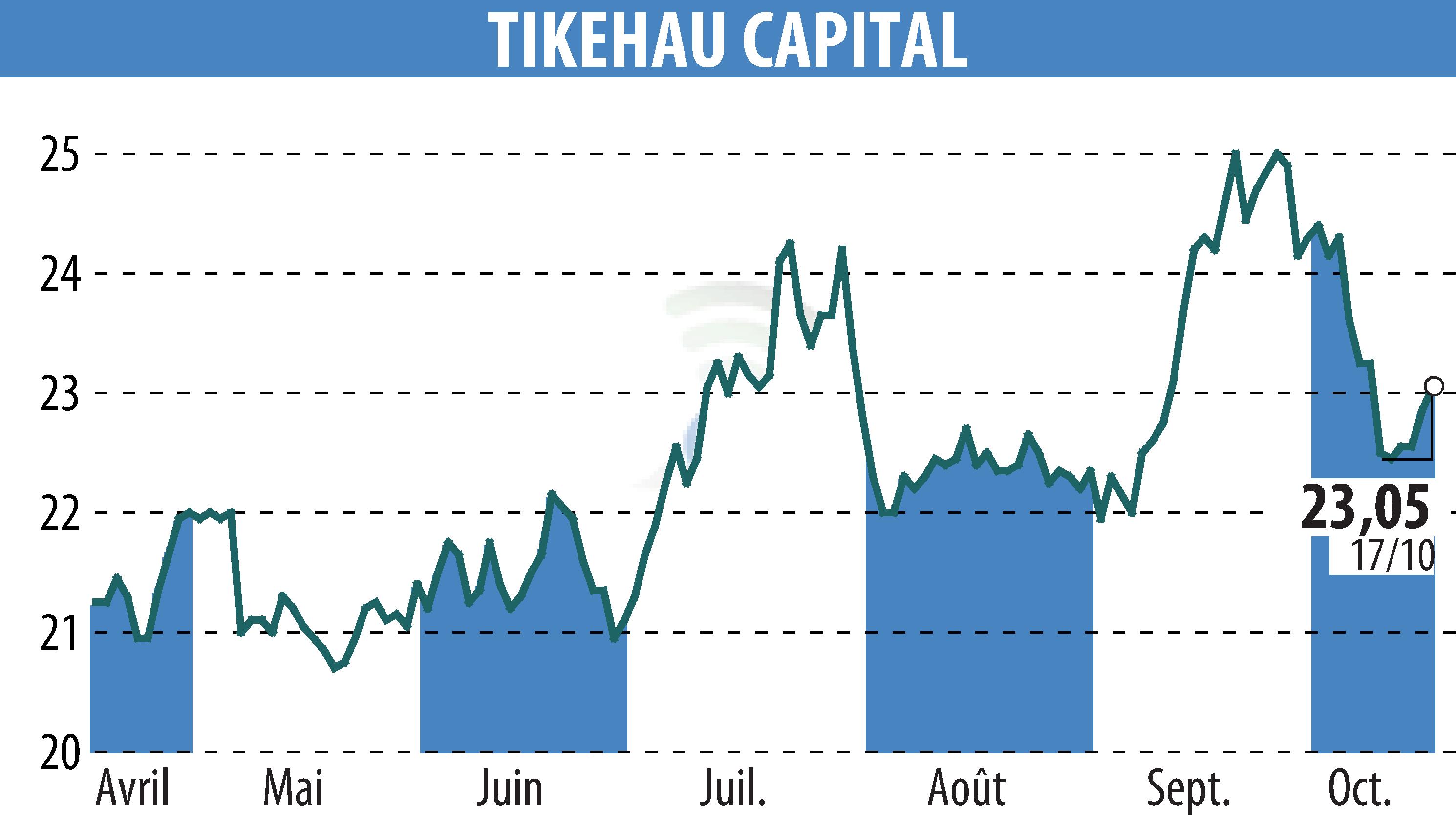 Graphique de l'évolution du cours de l'action TIKEHAU CAPITAL (EPA:TKO).