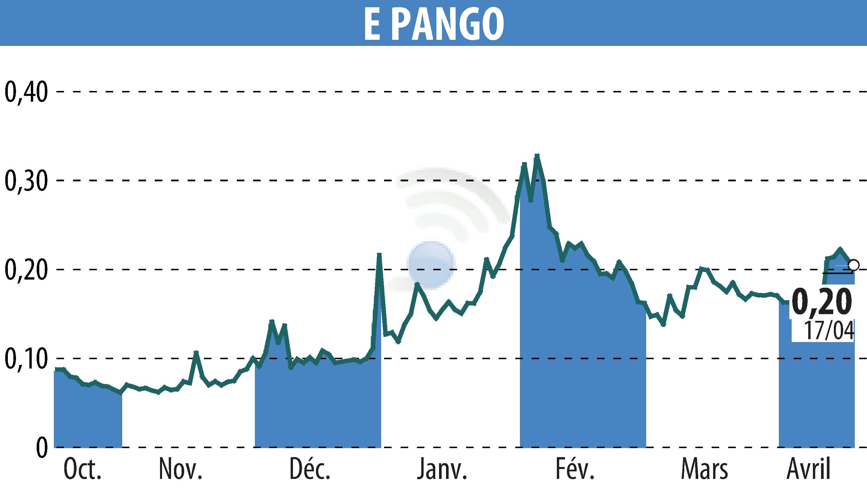 Stock price chart of E-PANGO (EPA:ALAGO) showing fluctuations.