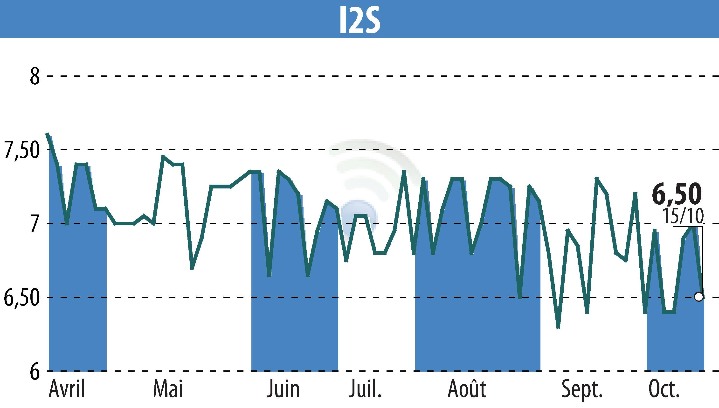 Stock price chart of I2S (EPA:ALI2S) showing fluctuations.