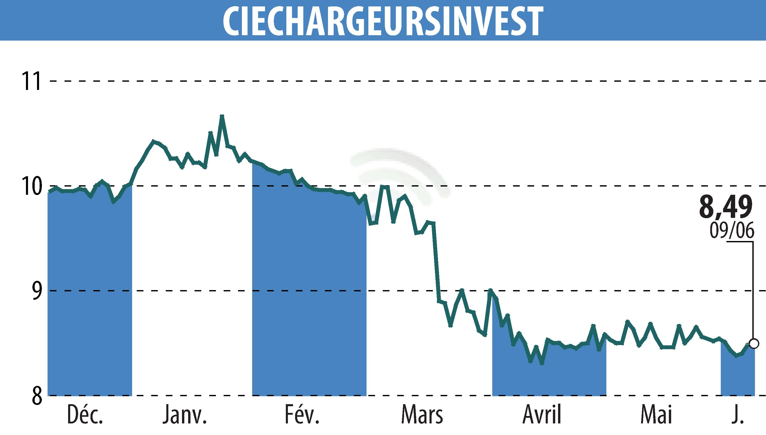 Graphique de l'évolution du cours de l'action CHARGEURS (EPA:CRI).