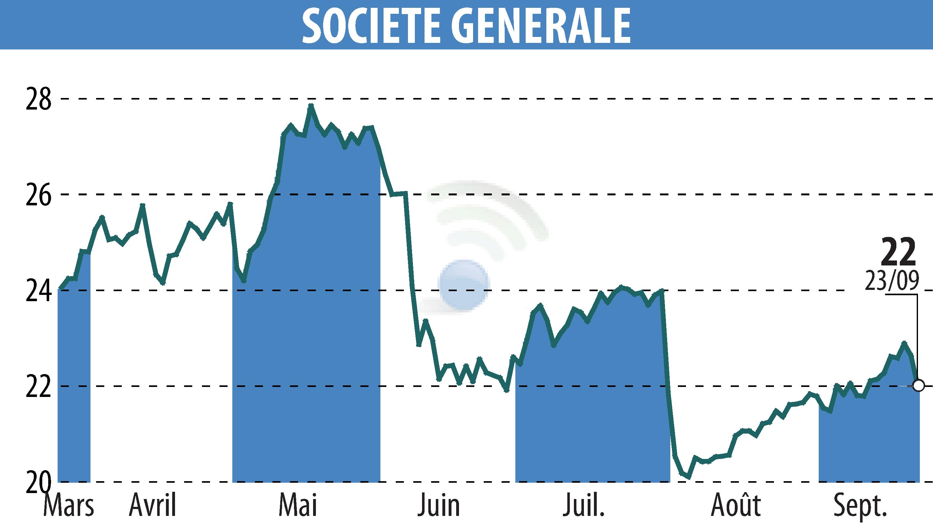 Stock price chart of SOCIETE GENERALE (EPA:GLE) showing fluctuations.