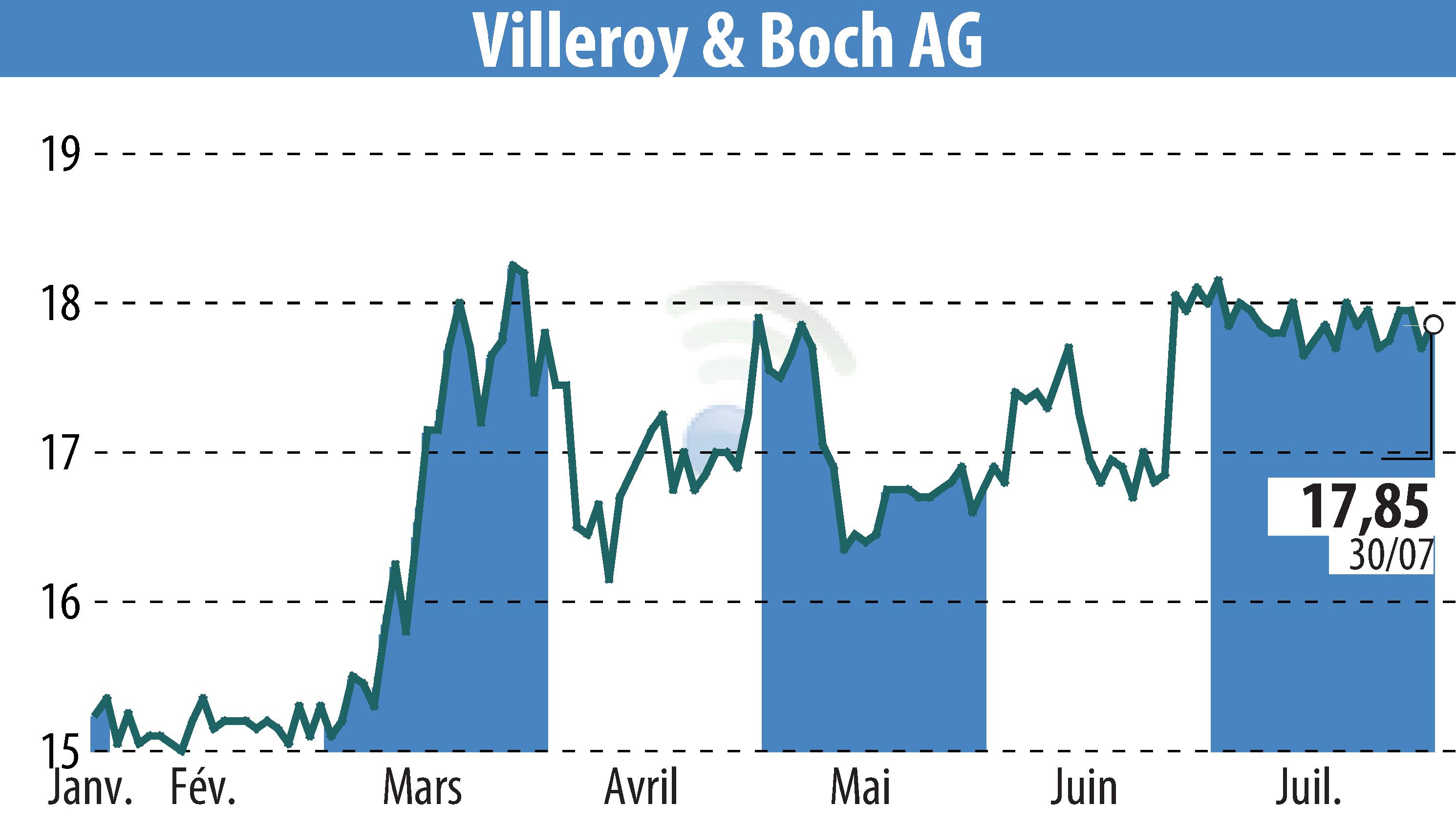 Stock price chart of Villeroy & Boch AG (EBR:VIB3) showing fluctuations.