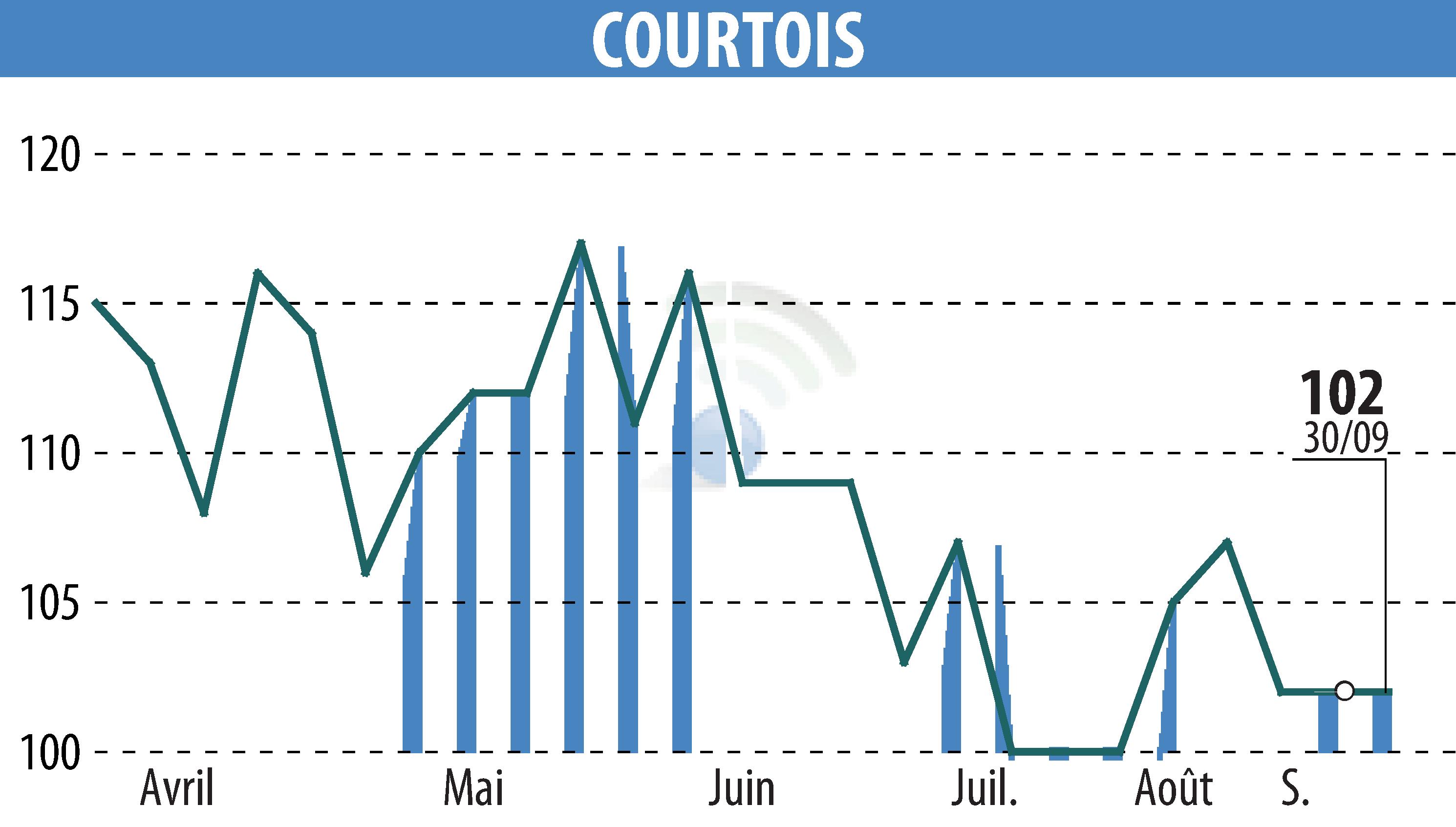 Graphique de l'évolution du cours de l'action Courtois S.A. (EPA:COUR).