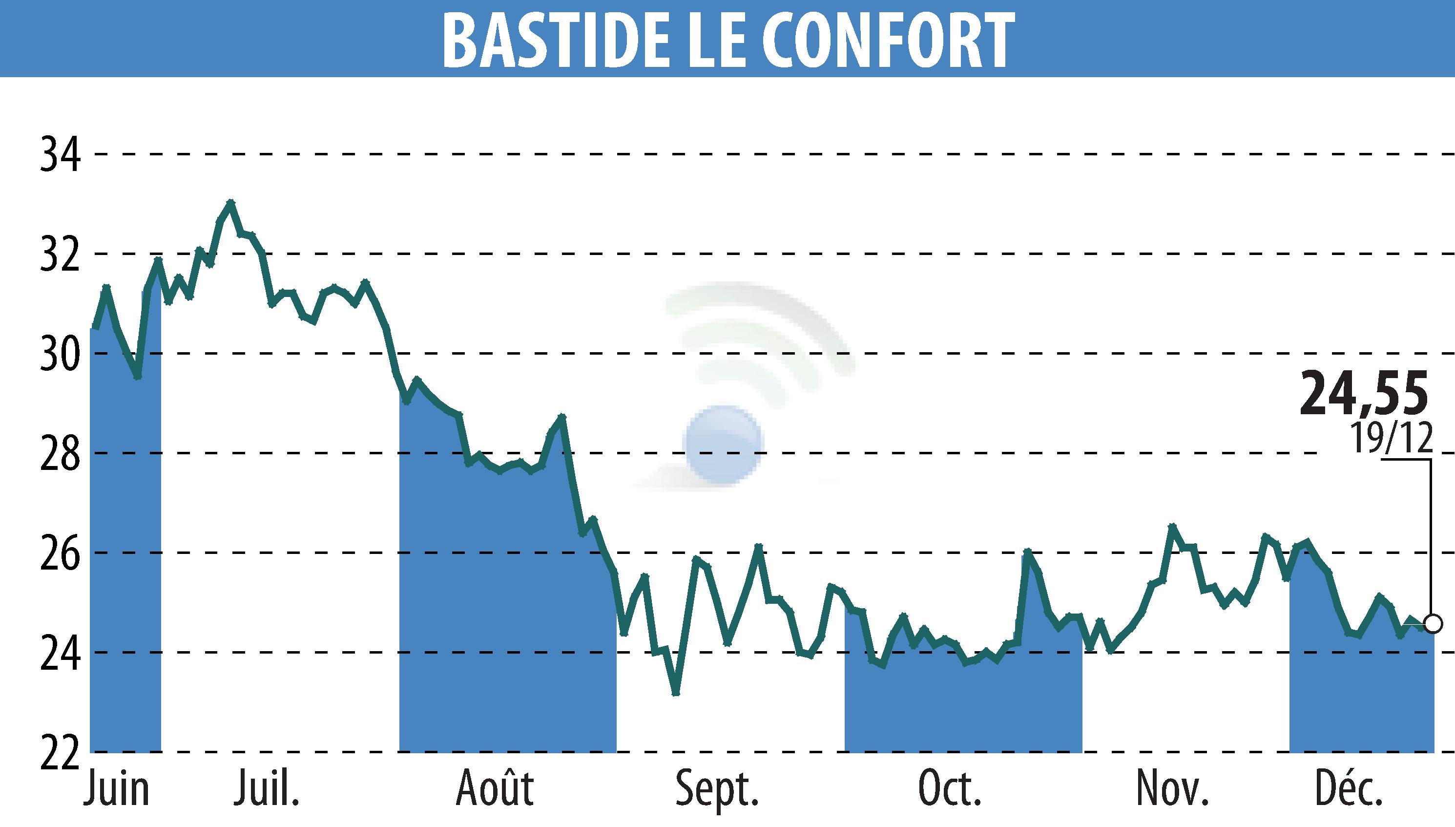 Stock price chart of BASTIDE (EPA:BLC) showing fluctuations.