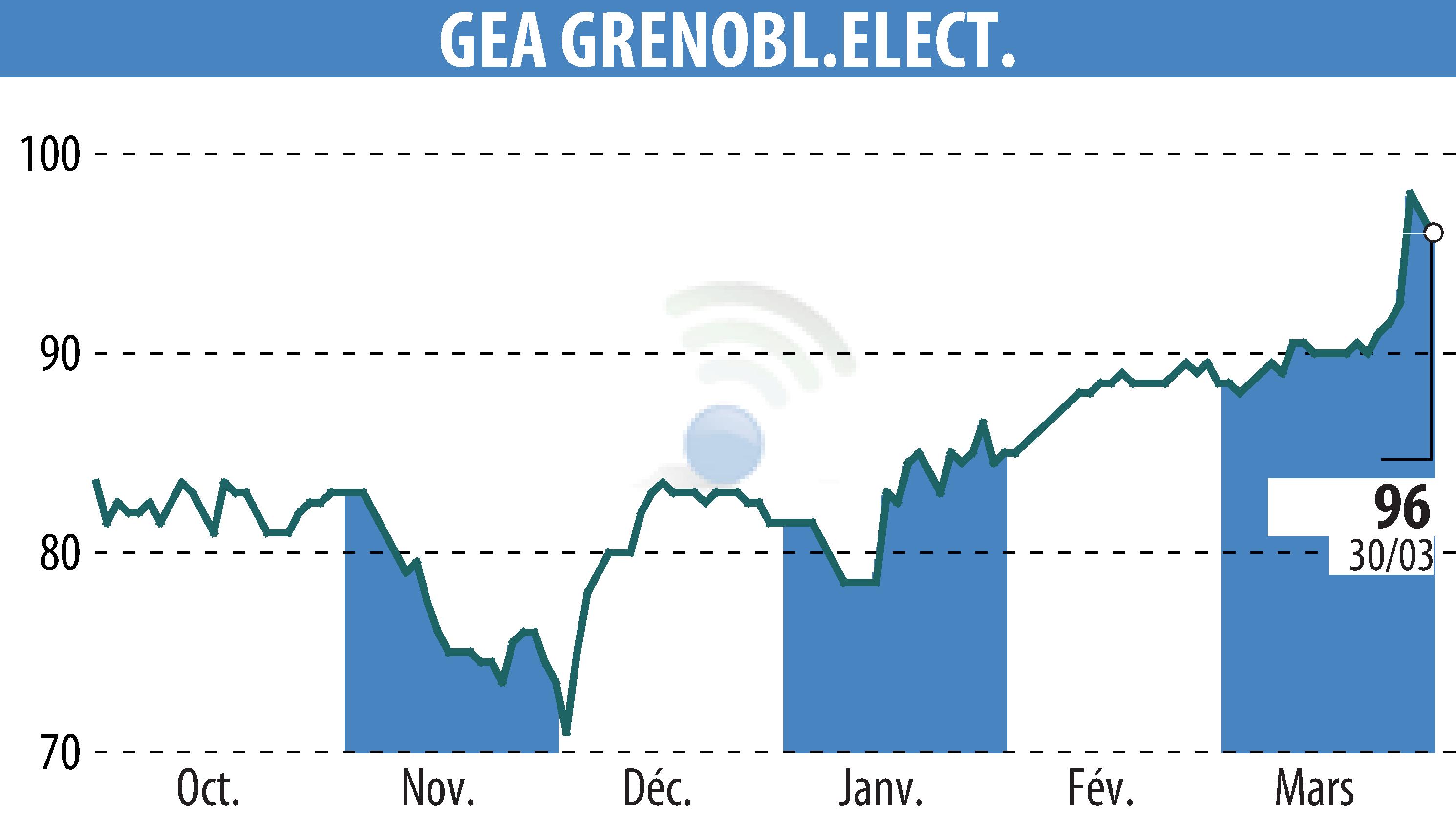 Stock price chart of GEA (EPA:GEA) showing fluctuations.