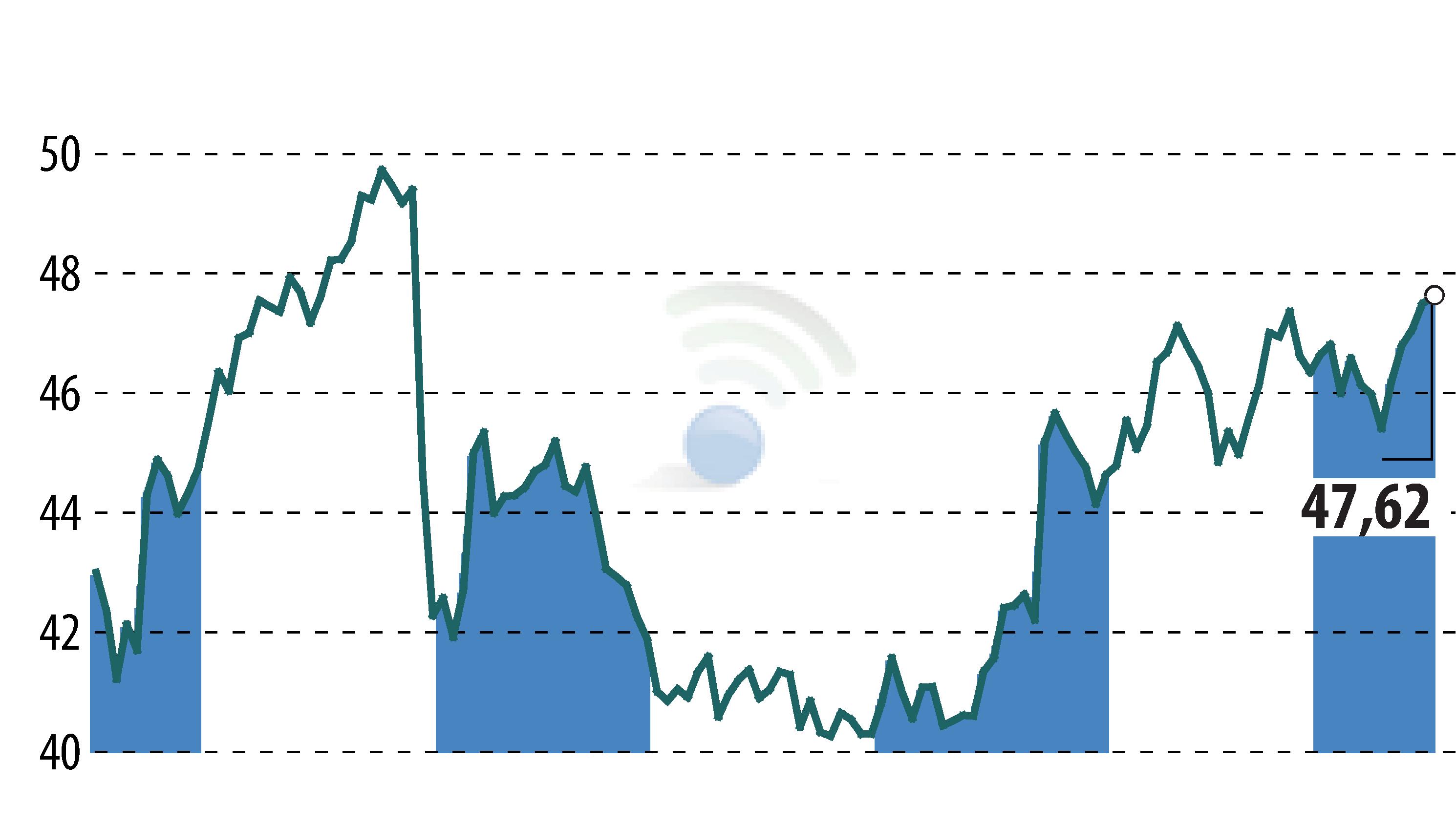 Graphique de l'évolution du cours de l'action ACCOR (EPA:AC).