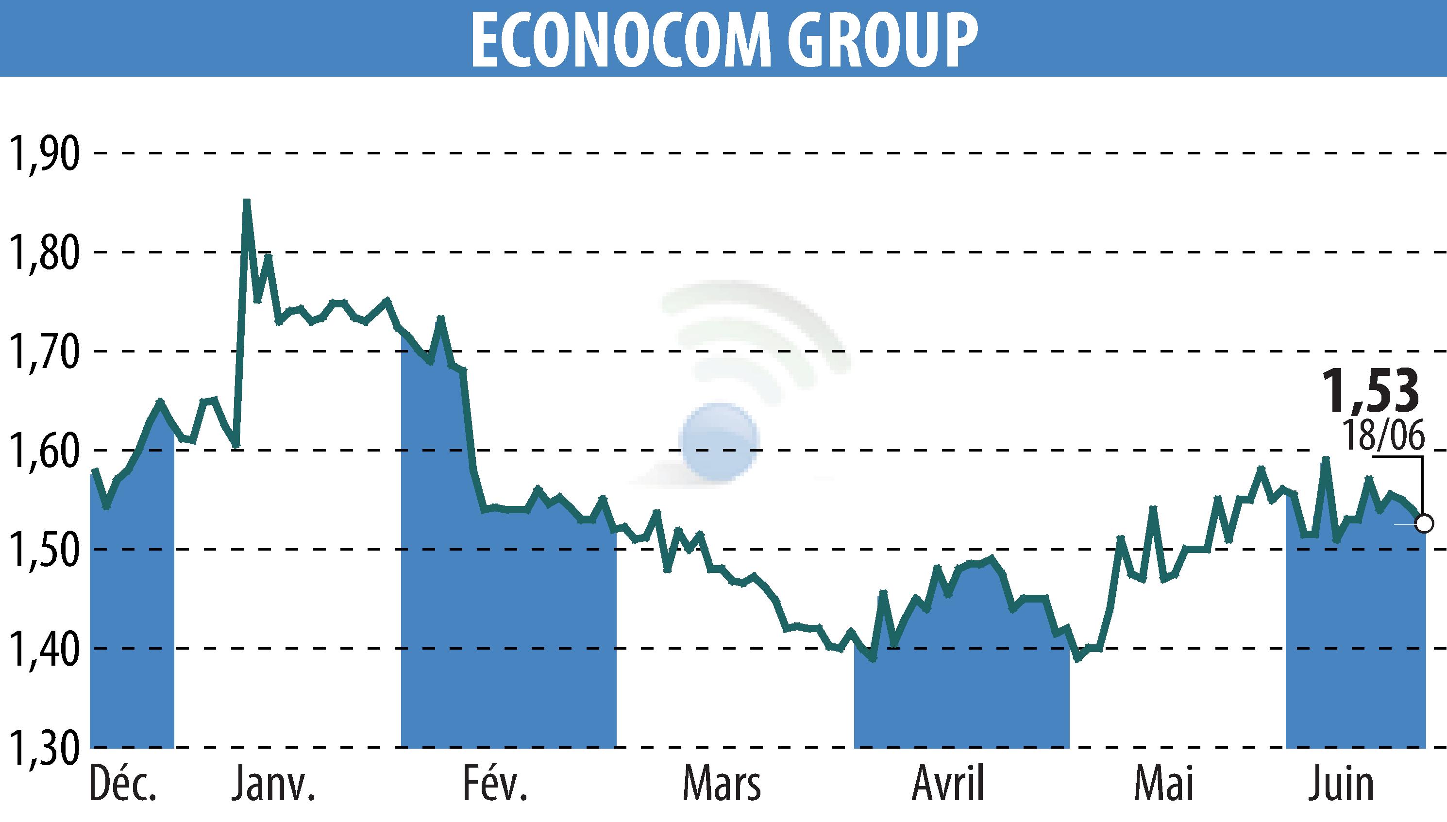 Stock price chart of ECONOCOM GROUP (EBR:ECONB) showing fluctuations.