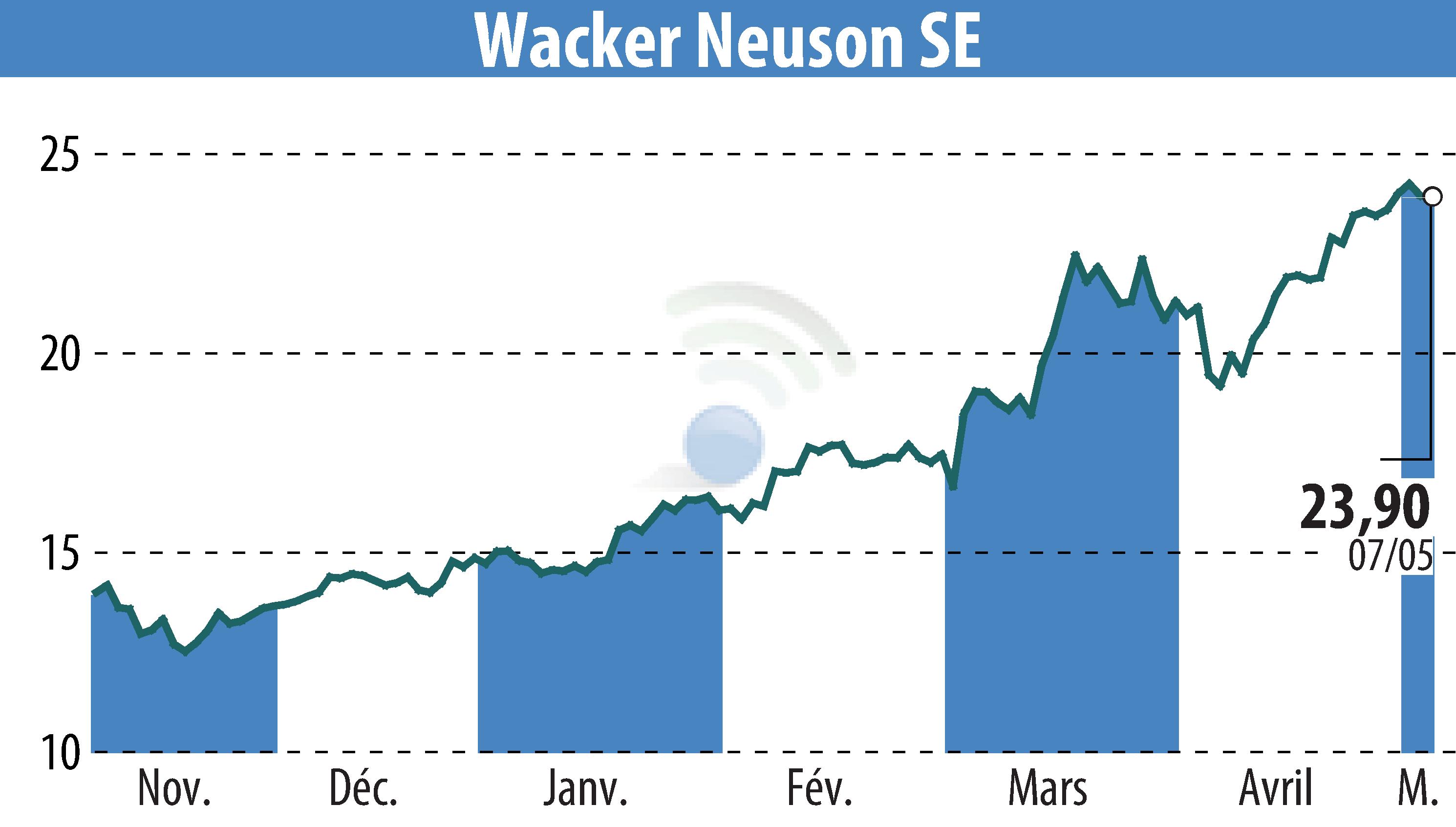 Graphique de l'évolution du cours de l'action Wacker Neuson SE (EBR:WAC).