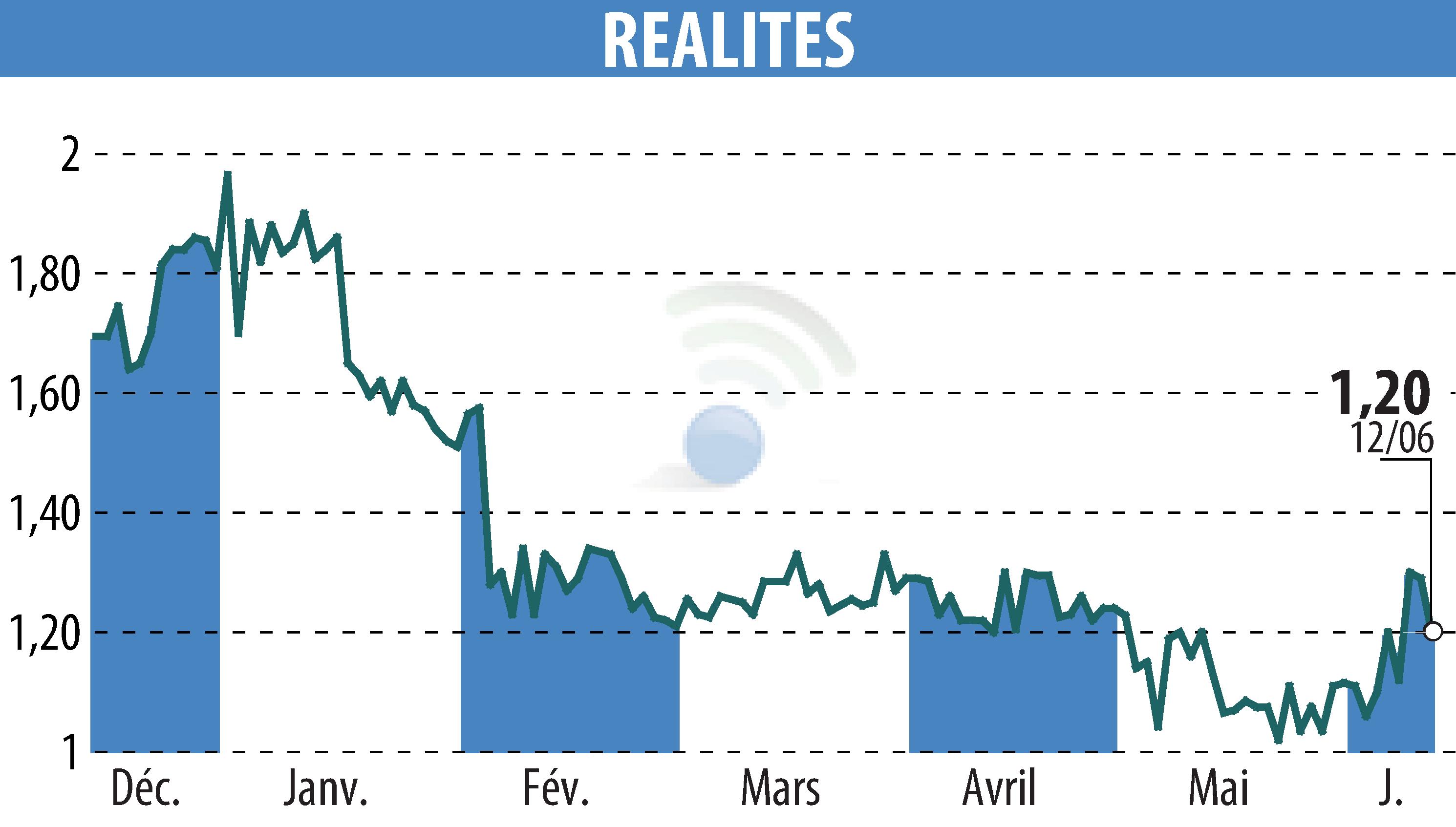 Stock price chart of REALITES (EPA:ALREA) showing fluctuations.