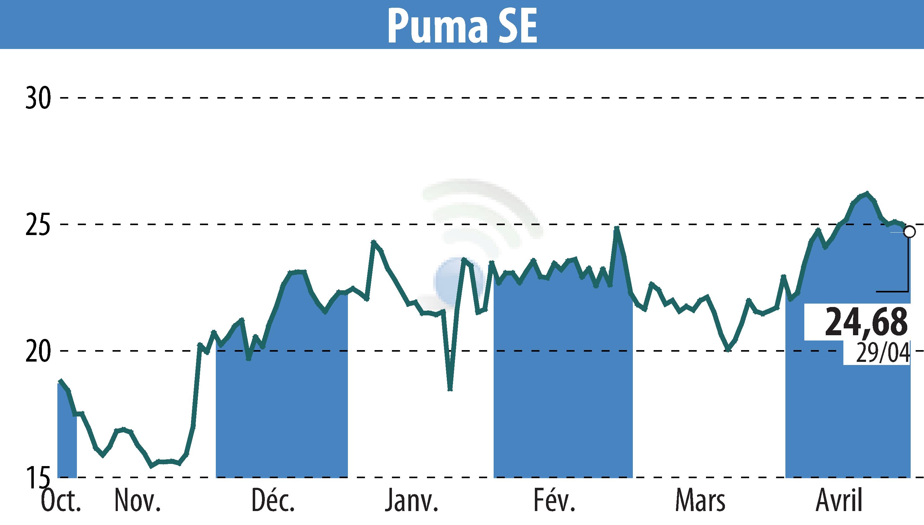 Stock price chart of SAPARDIS S.A. (EBR:PUM) showing fluctuations.