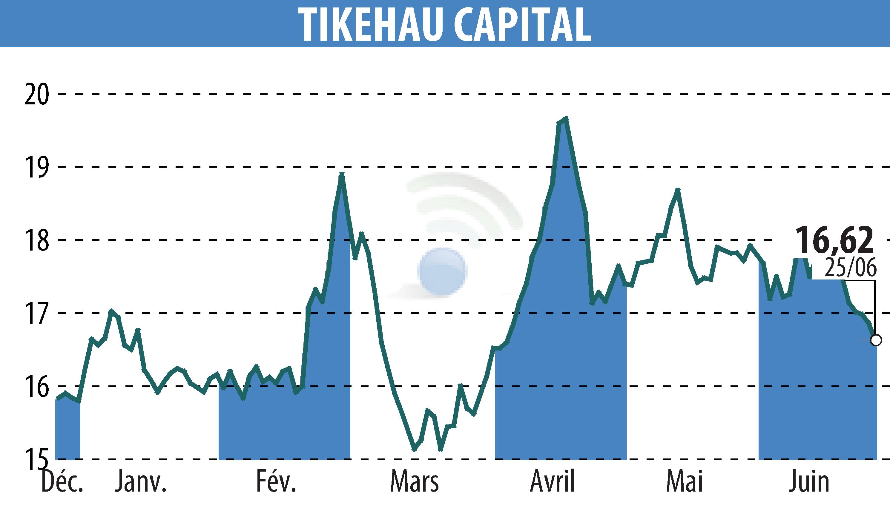 Stock price chart of TIKEHAU CAPITAL (EPA:TKO) showing fluctuations.