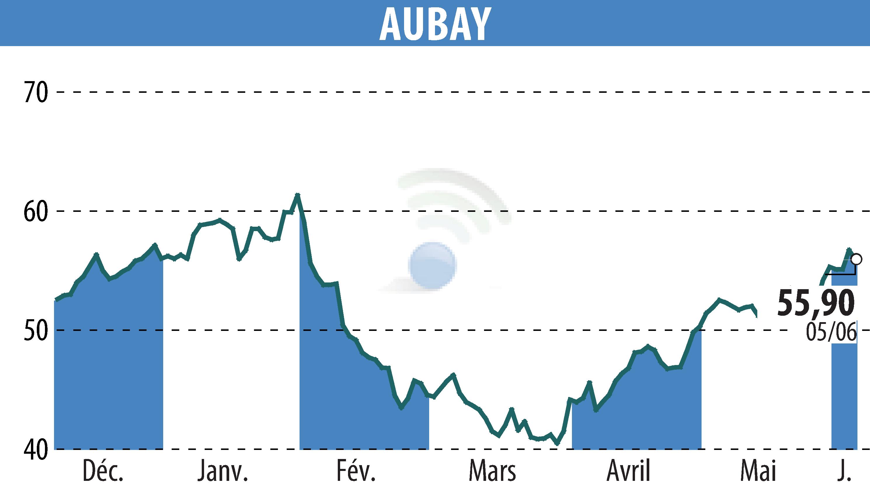 Stock price chart of AUBAY (EPA:AUB) showing fluctuations.