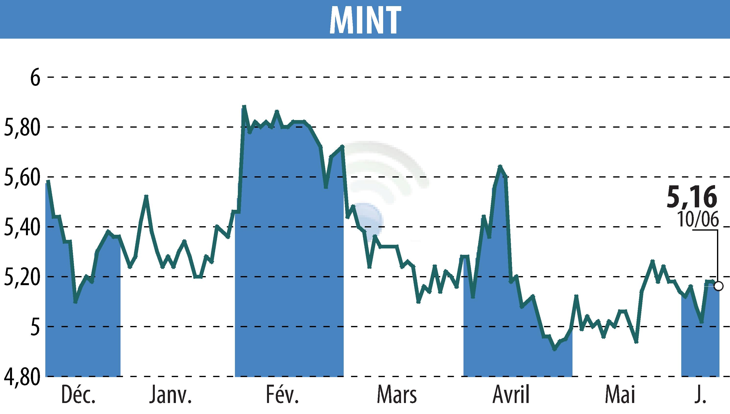 Graphique de l'évolution du cours de l'action MINT (EPA:ALMIN).