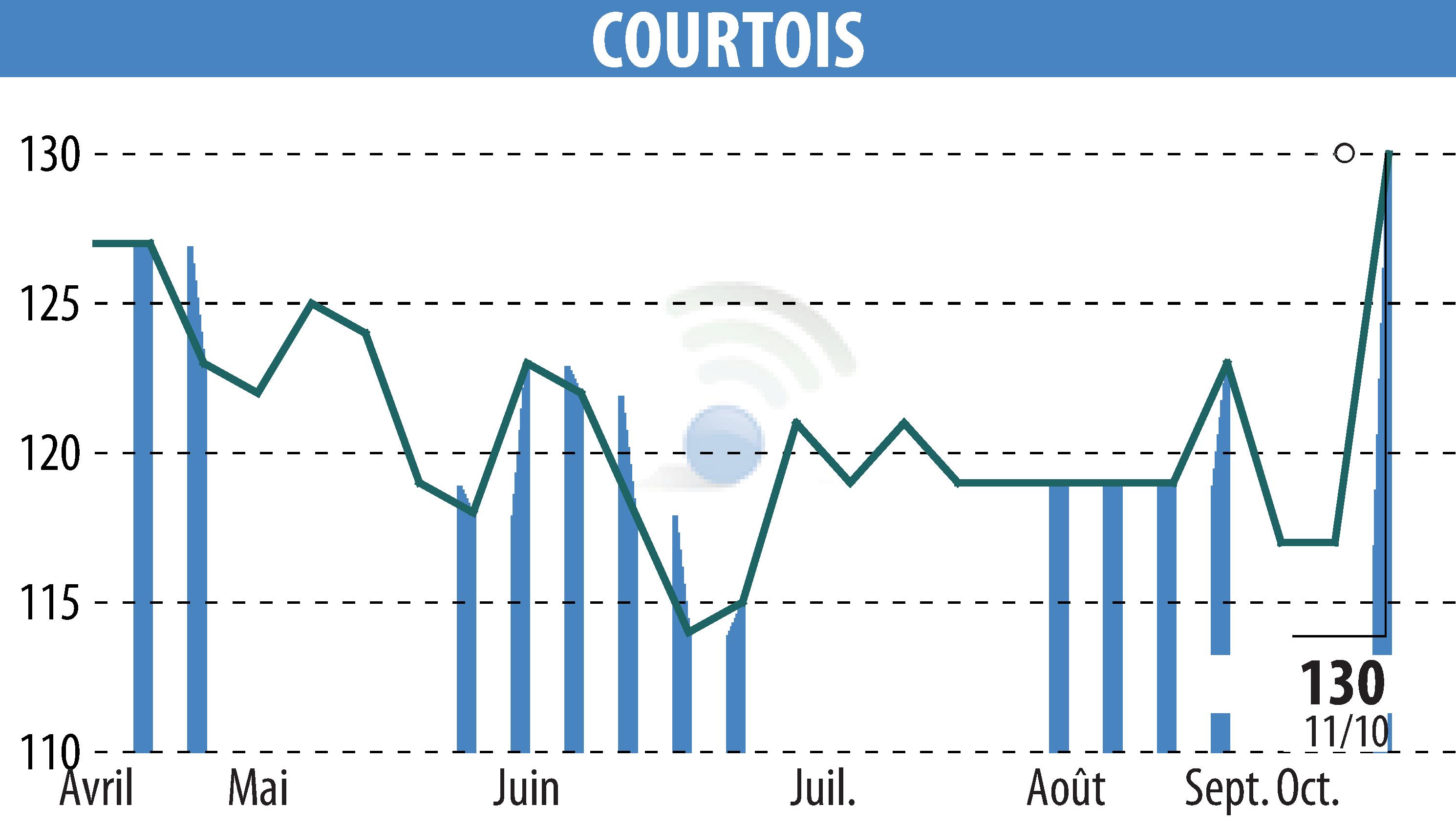 Graphique de l'évolution du cours de l'action Courtois S.A. (EPA:COUR).