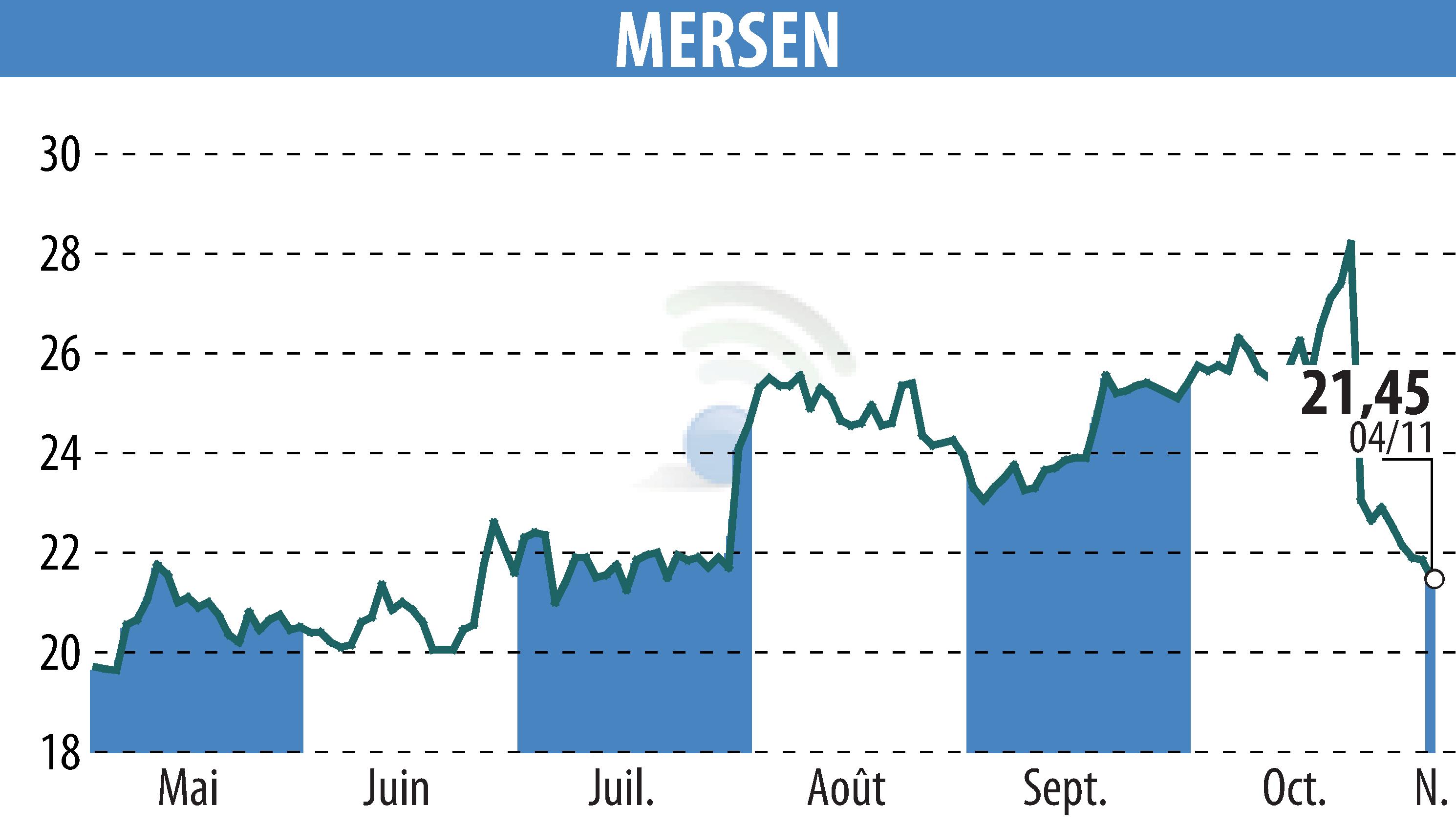 Graphique de l'évolution du cours de l'action MERSEN (EPA:MRN).