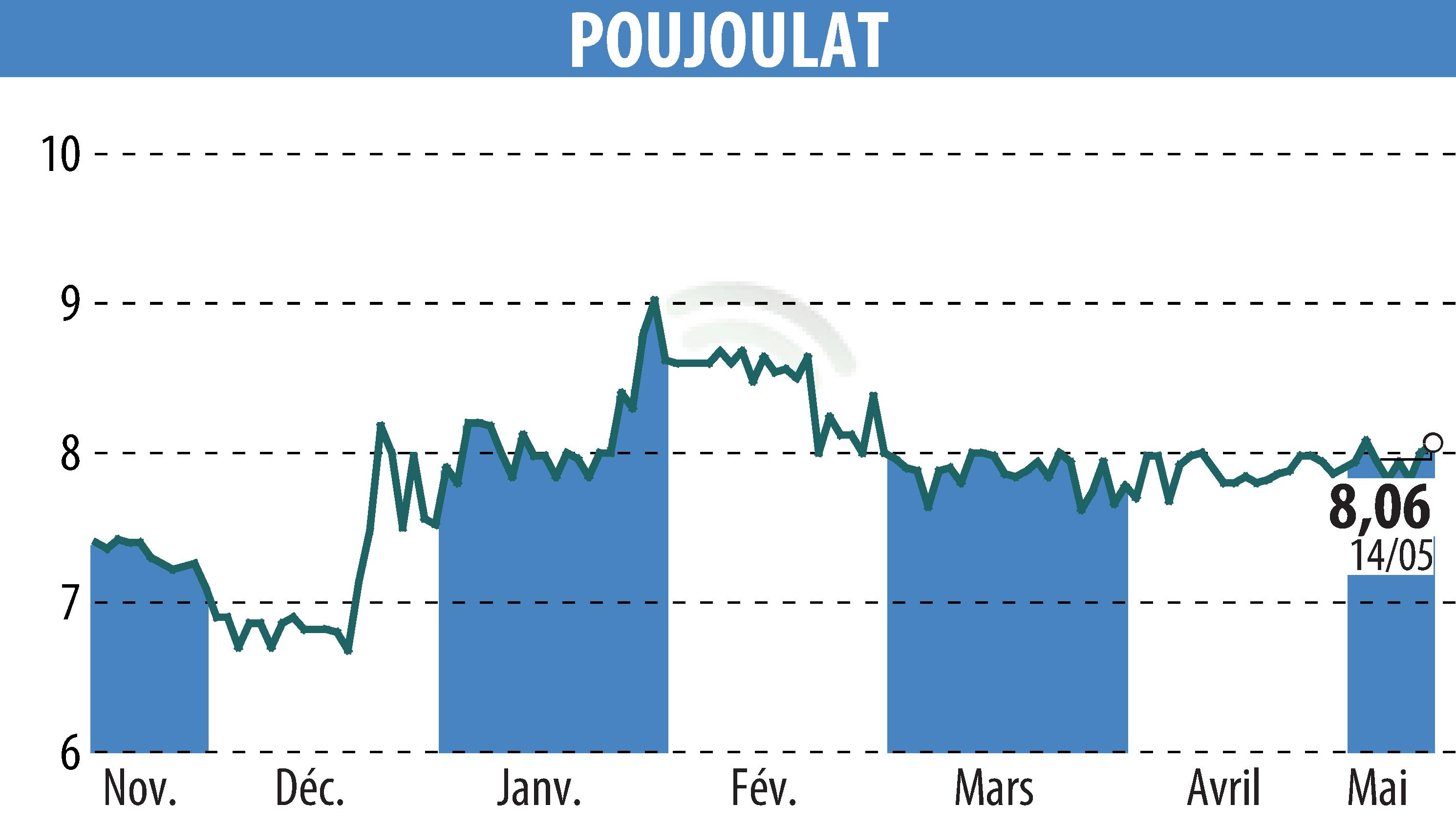 Stock price chart of POUJOULAT (EPA:ALPJT) showing fluctuations.