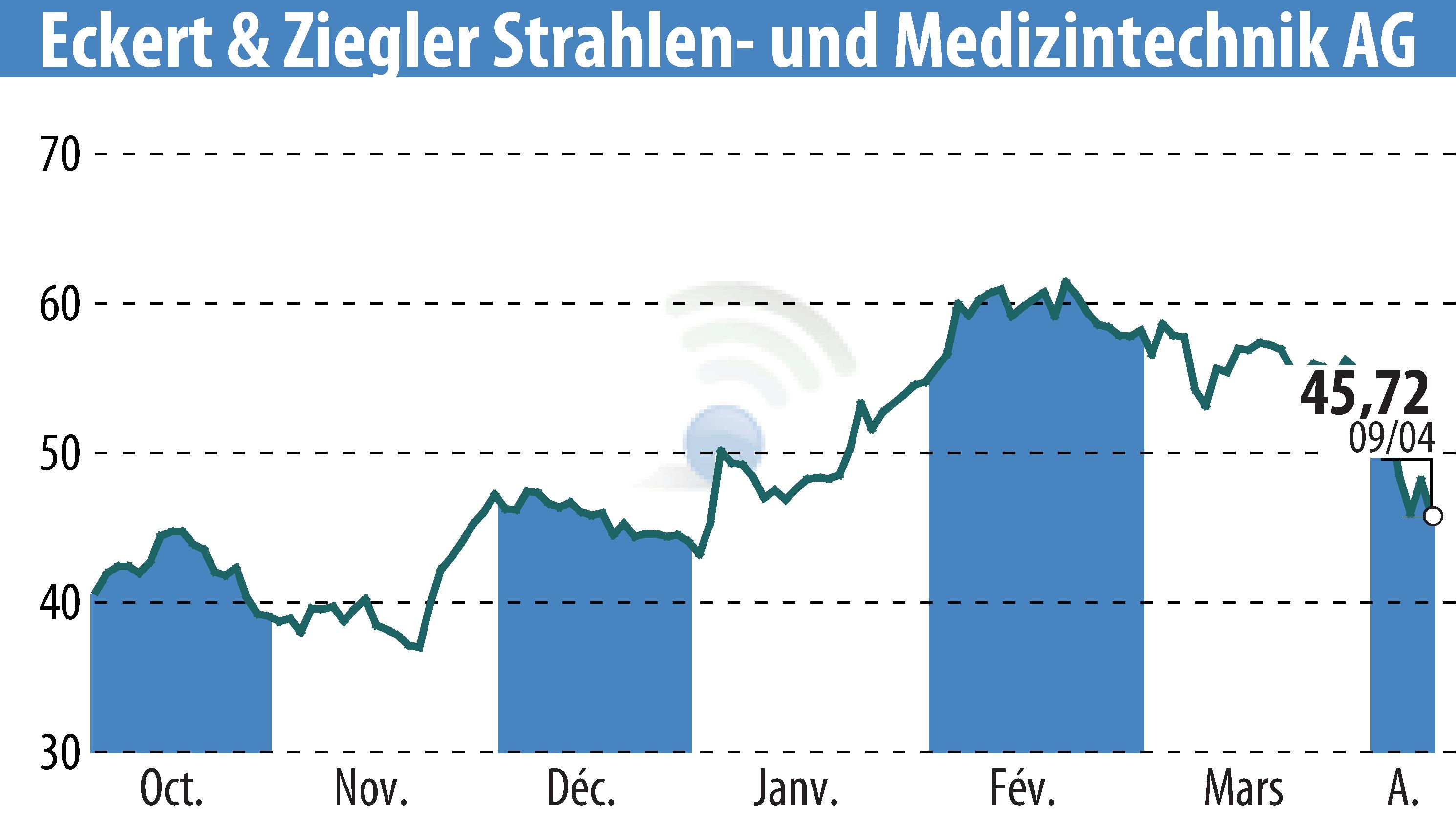 Graphique de l'évolution du cours de l'action Eckert & Ziegler Strahlen- Und Medizintechnik AG (EBR:EUZ).