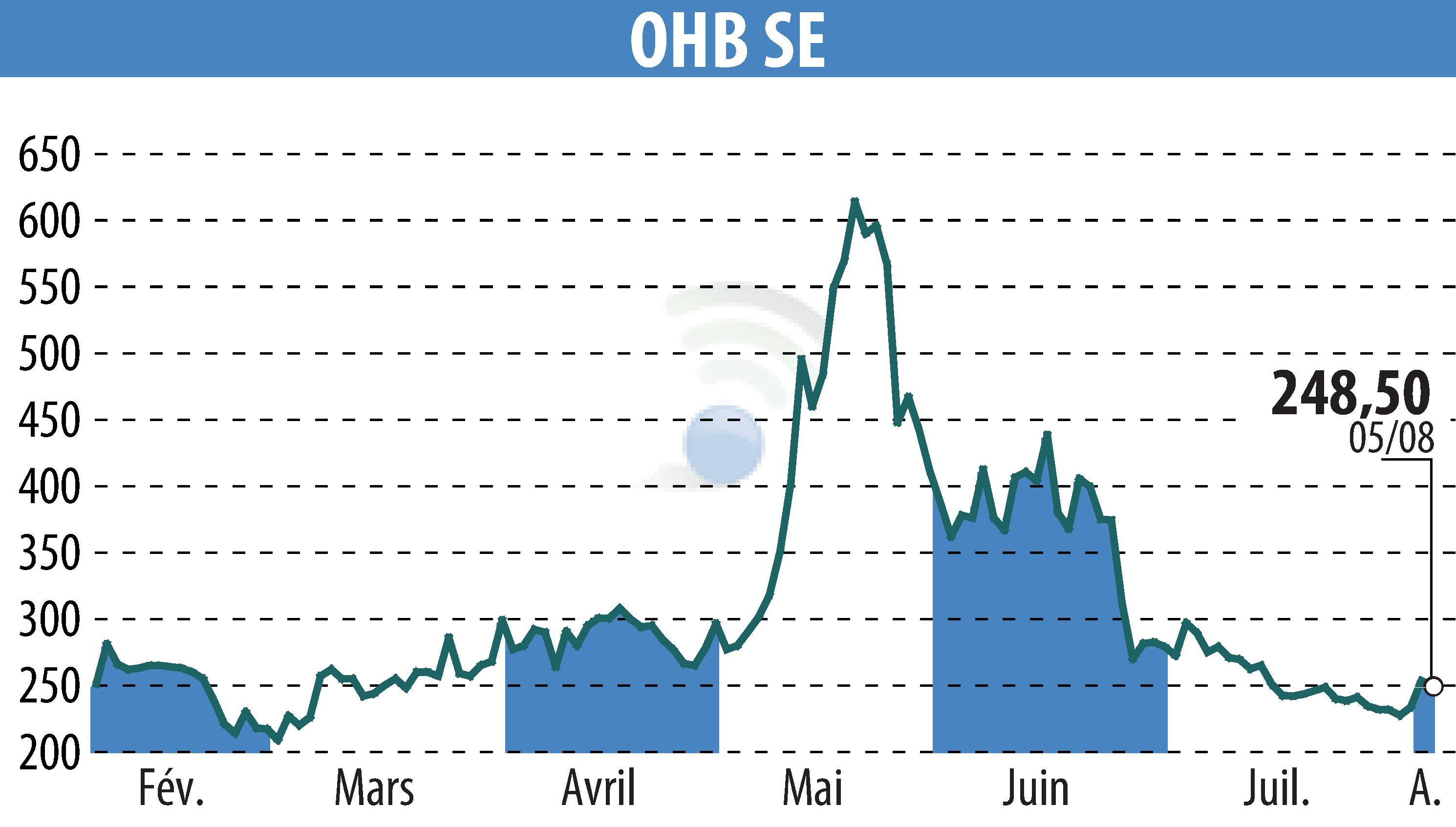 Stock price chart of OHB AG (EBR:OHB) showing fluctuations.