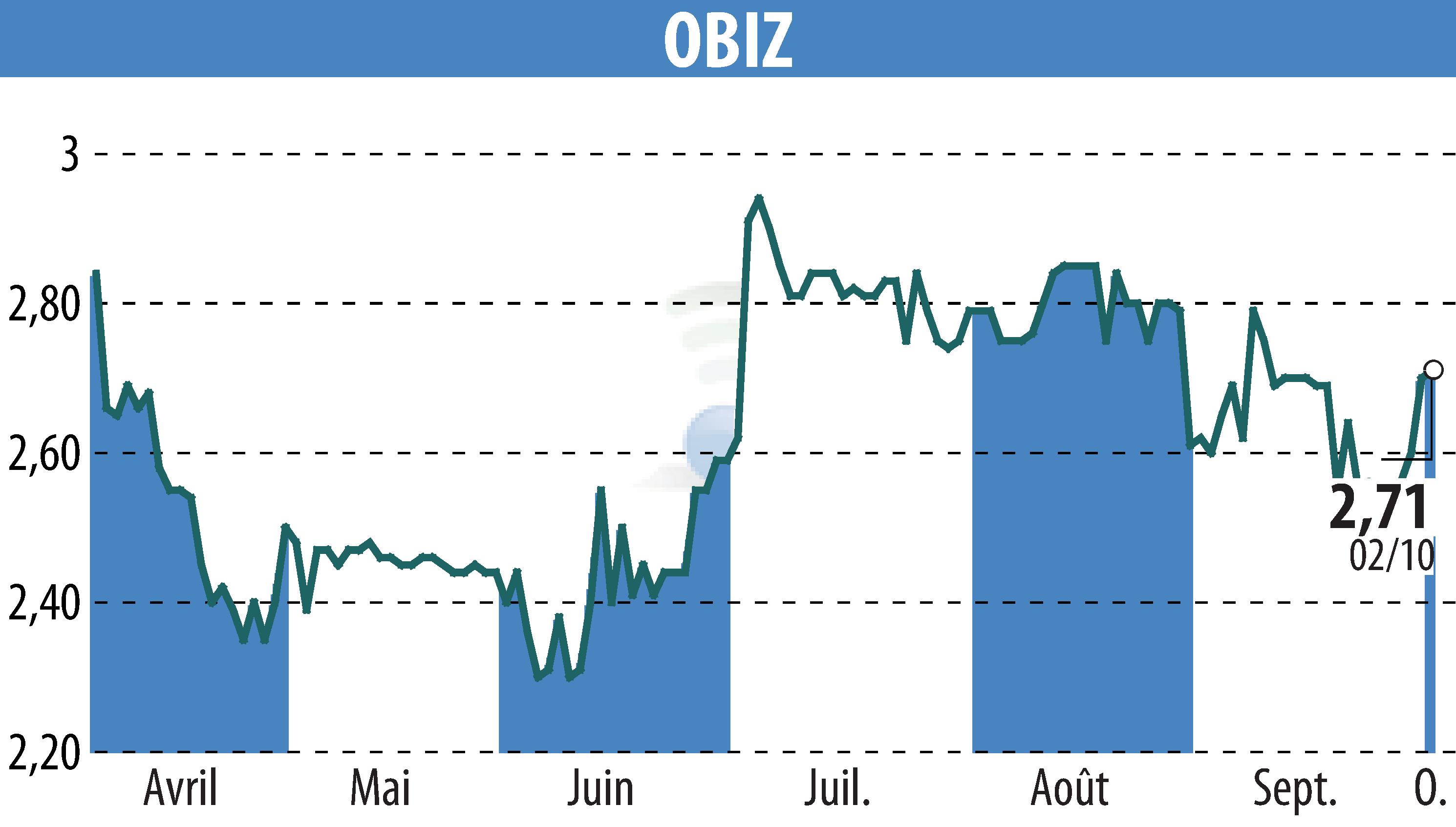 Graphique de l'évolution du cours de l'action OBIZ (EPA:ALBIZ).