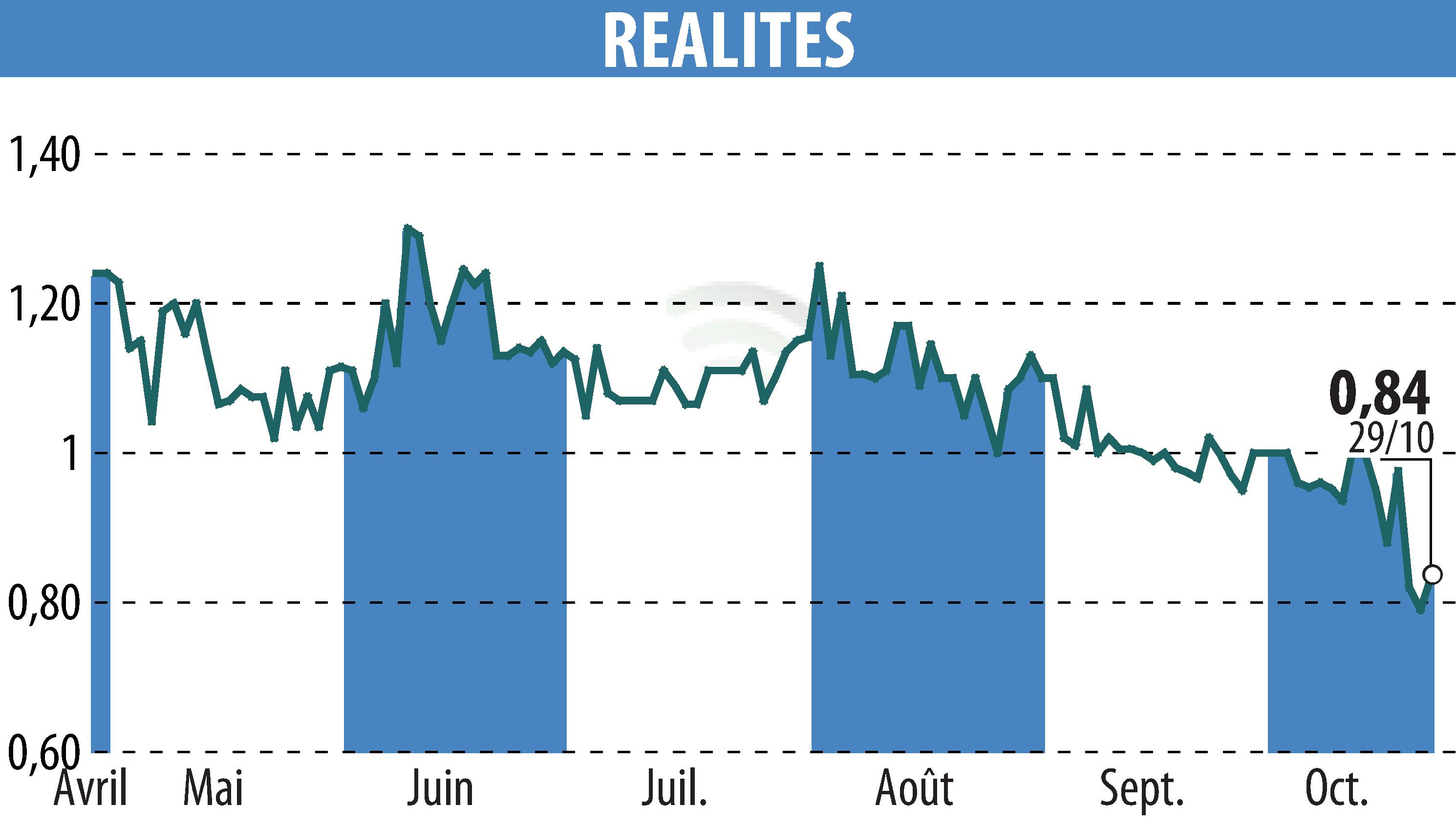 Graphique de l'évolution du cours de l'action REALITES (EPA:ALREA).