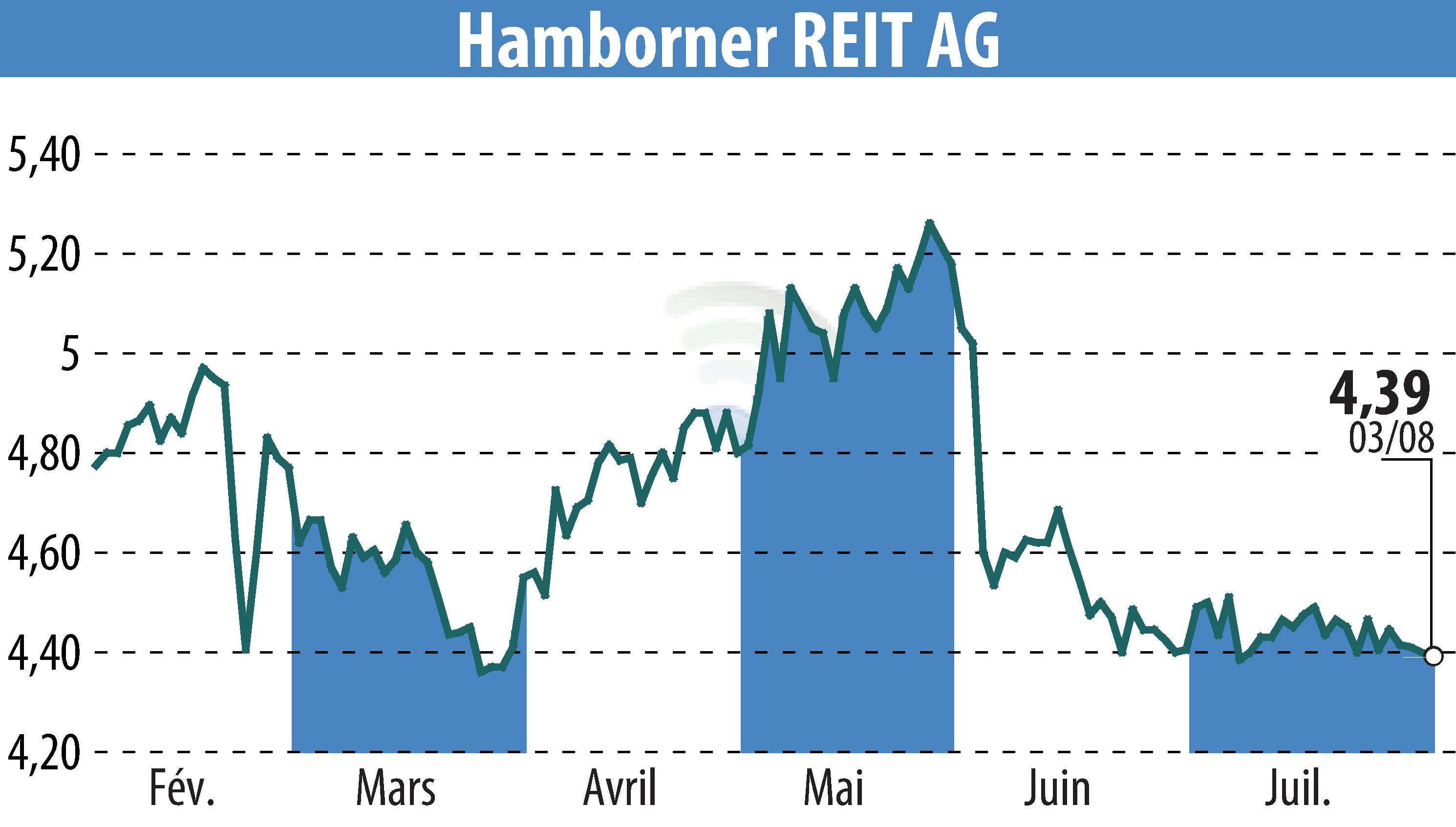 Stock price chart of HAMBORNER REIT AG (EBR:HABA) showing fluctuations.