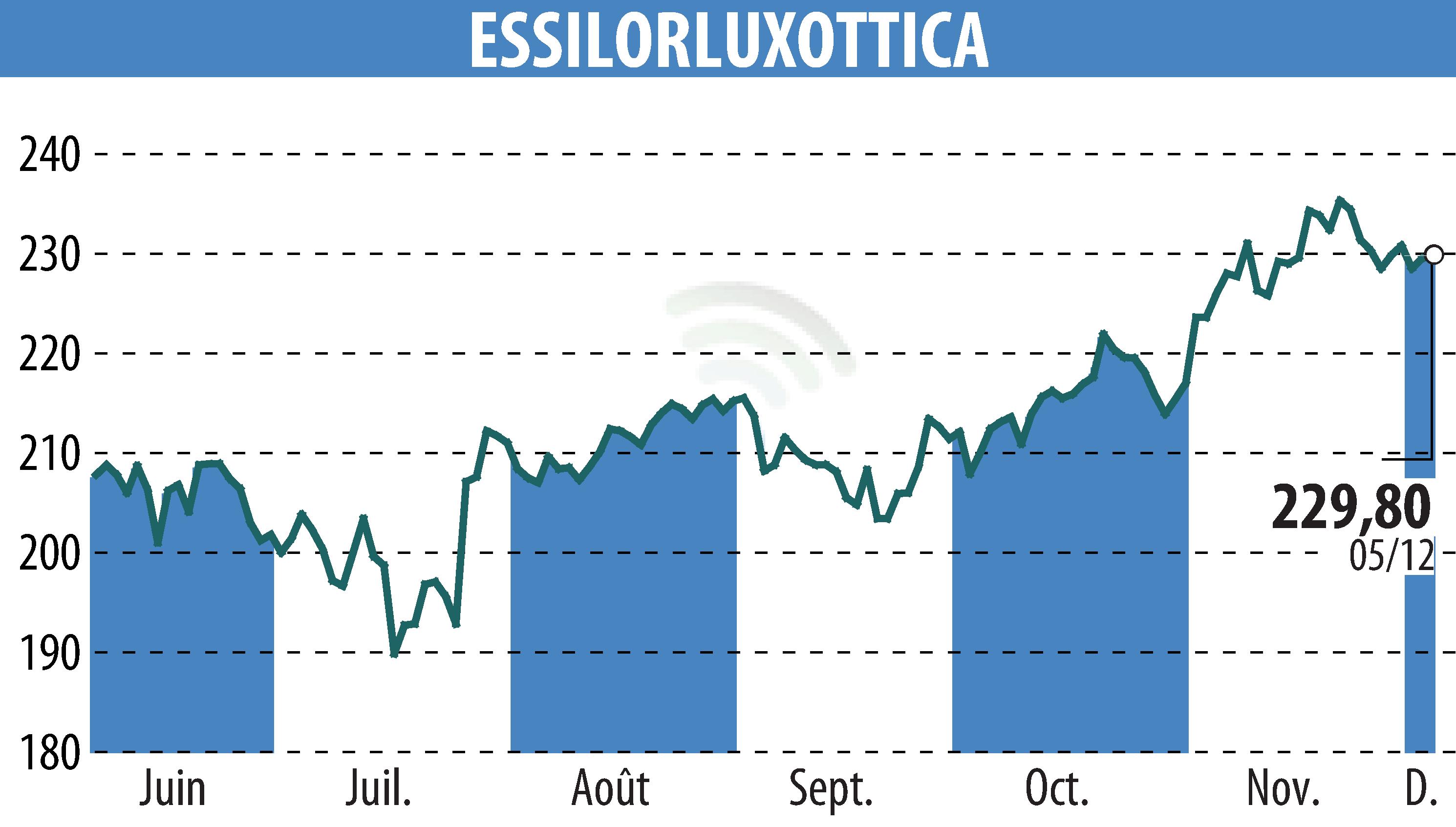 Graphique de l'évolution du cours de l'action ESSILOR (EPA:EL).