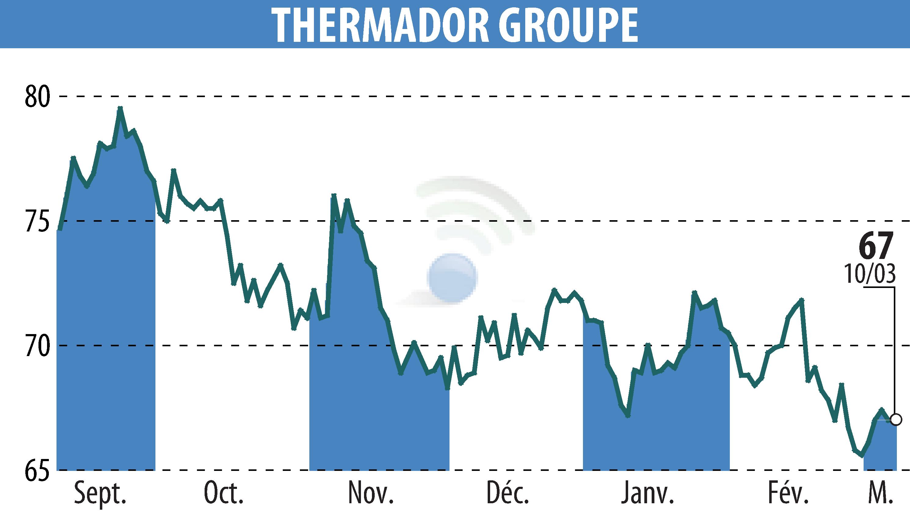 Stock price chart of Thermador Groupe (EPA:THEP) showing fluctuations.
