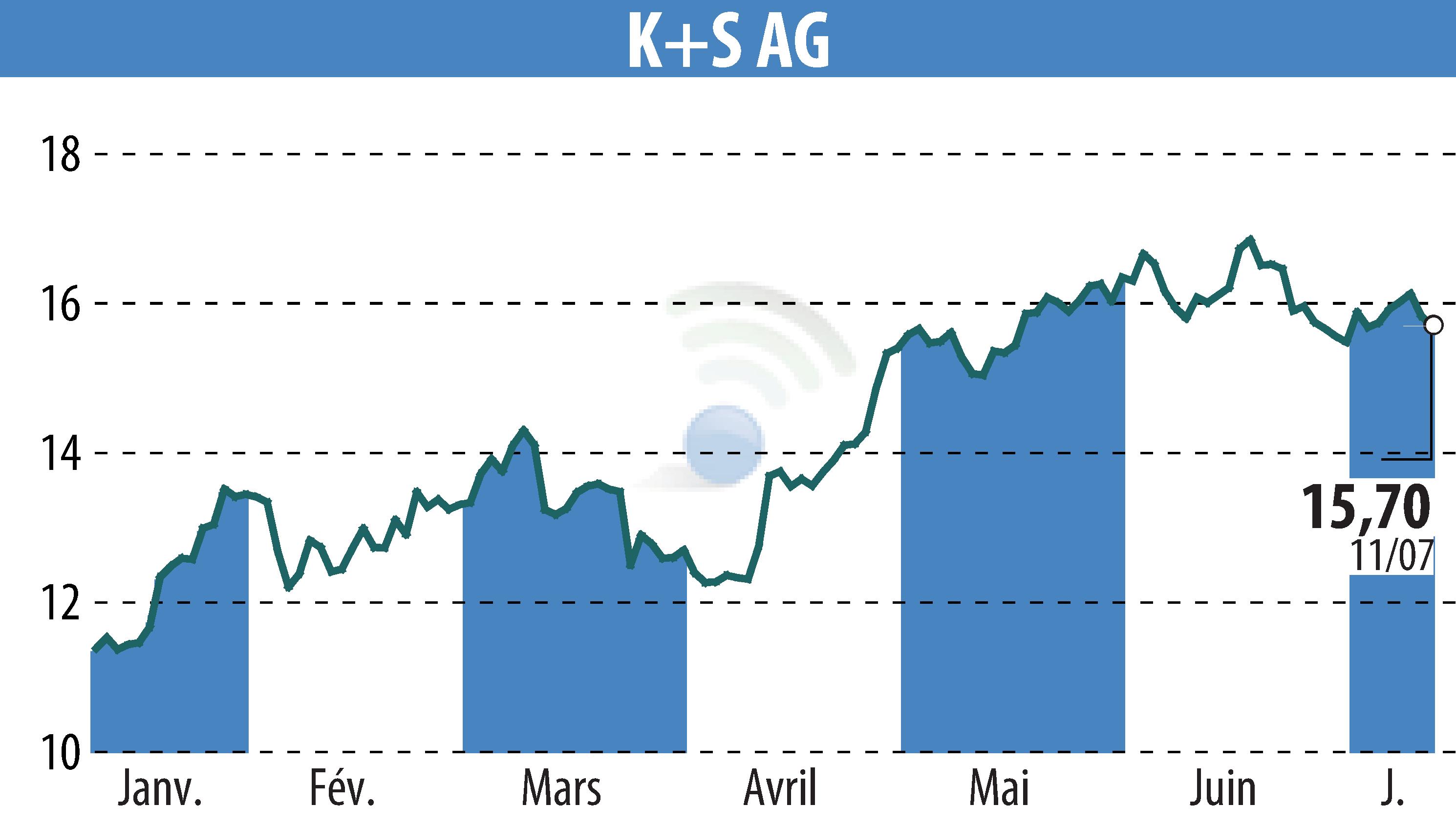 Stock price chart of K+S Aktiengesellschaft (EBR:SDF) showing fluctuations.