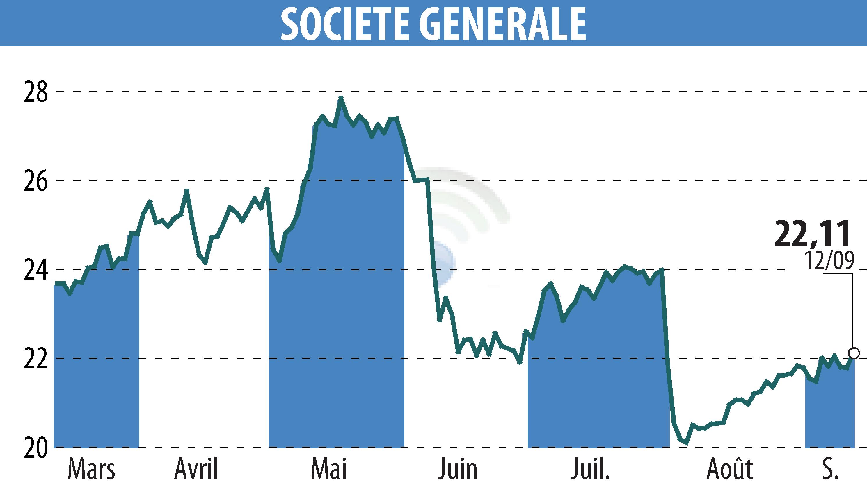 Stock price chart of SOCIETE GENERALE (EPA:GLE) showing fluctuations.