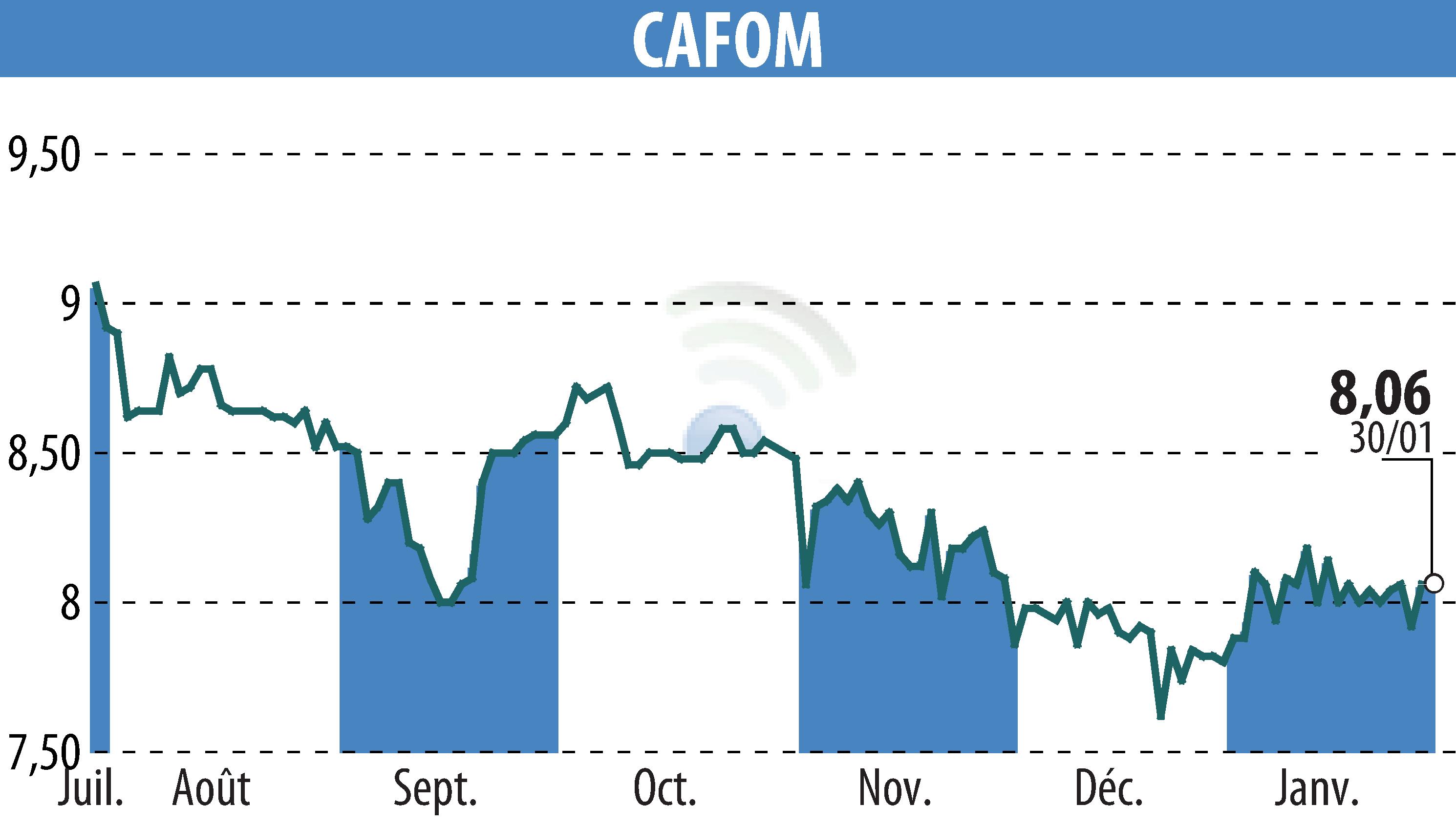 Graphique de l'évolution du cours de l'action CAFOM (EPA:CAFO).
