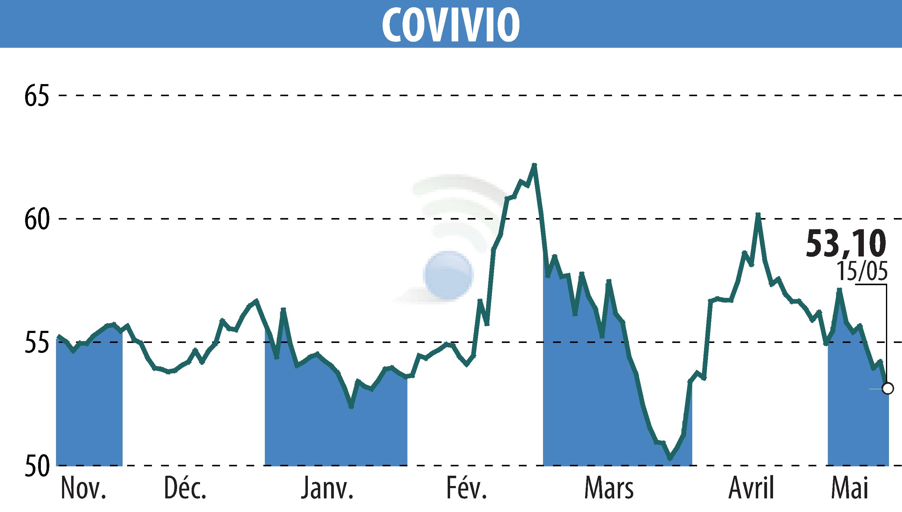 Stock price chart of COVIVIO (EPA:COV) showing fluctuations.
