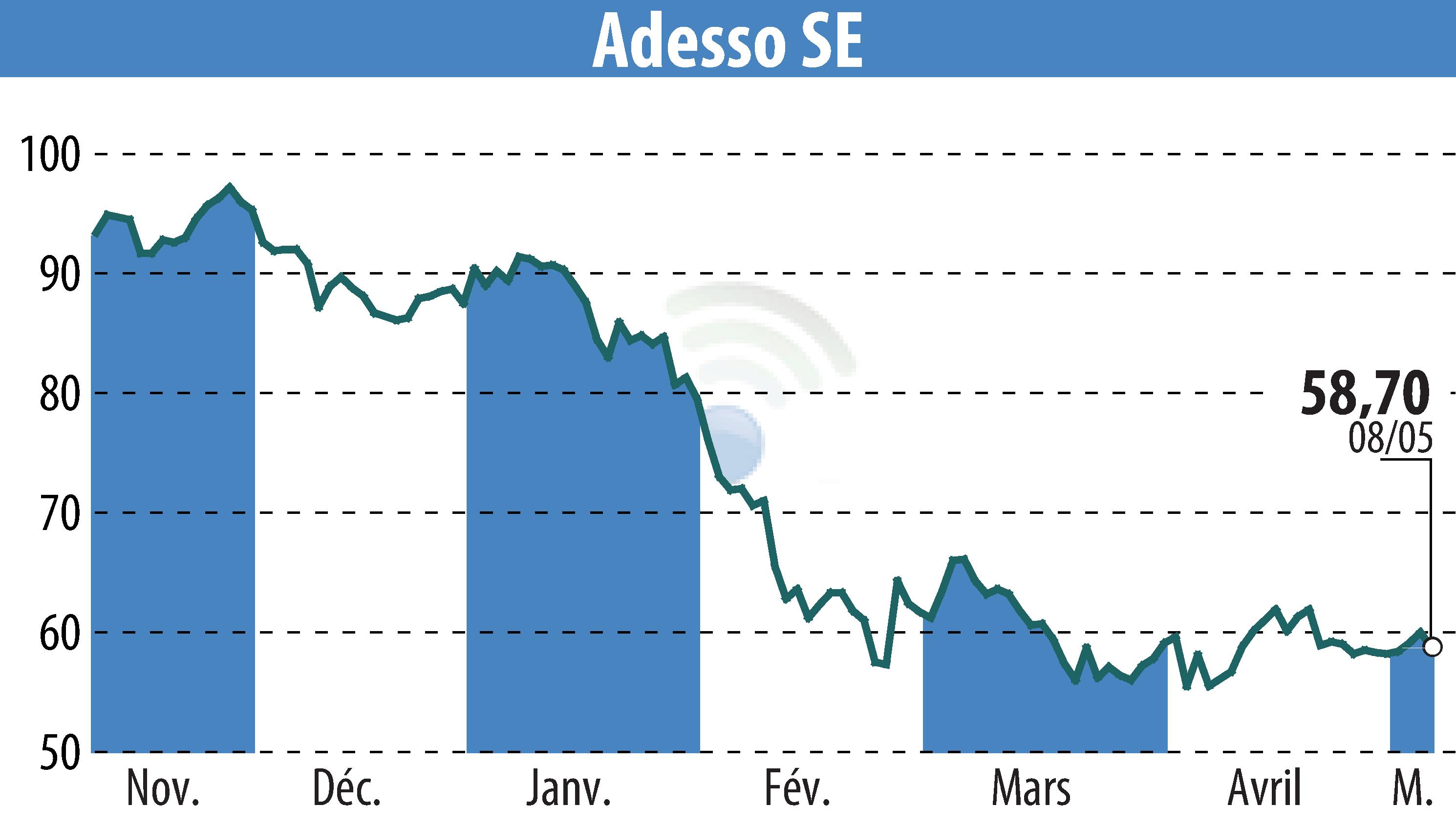 Graphique de l'évolution du cours de l'action Adesso AG (EBR:ADN1).