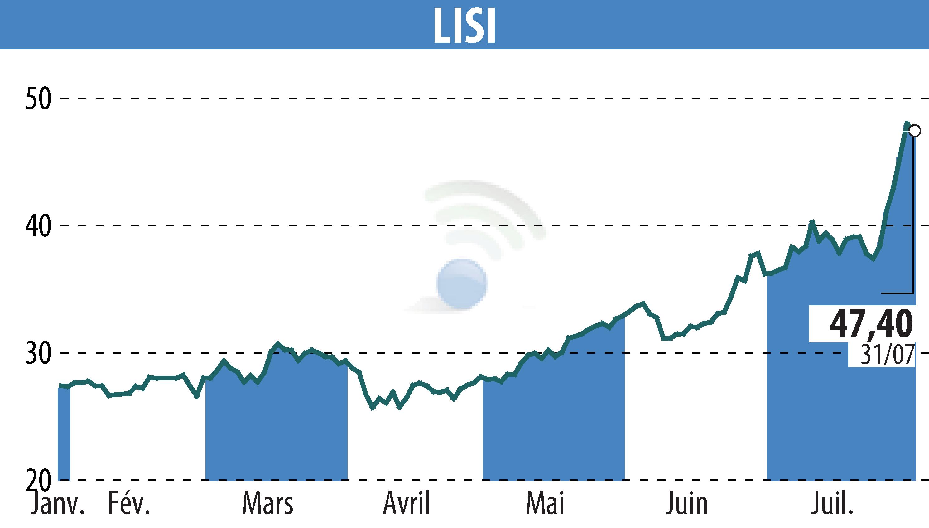 Graphique de l'évolution du cours de l'action LISI (EPA:FII).