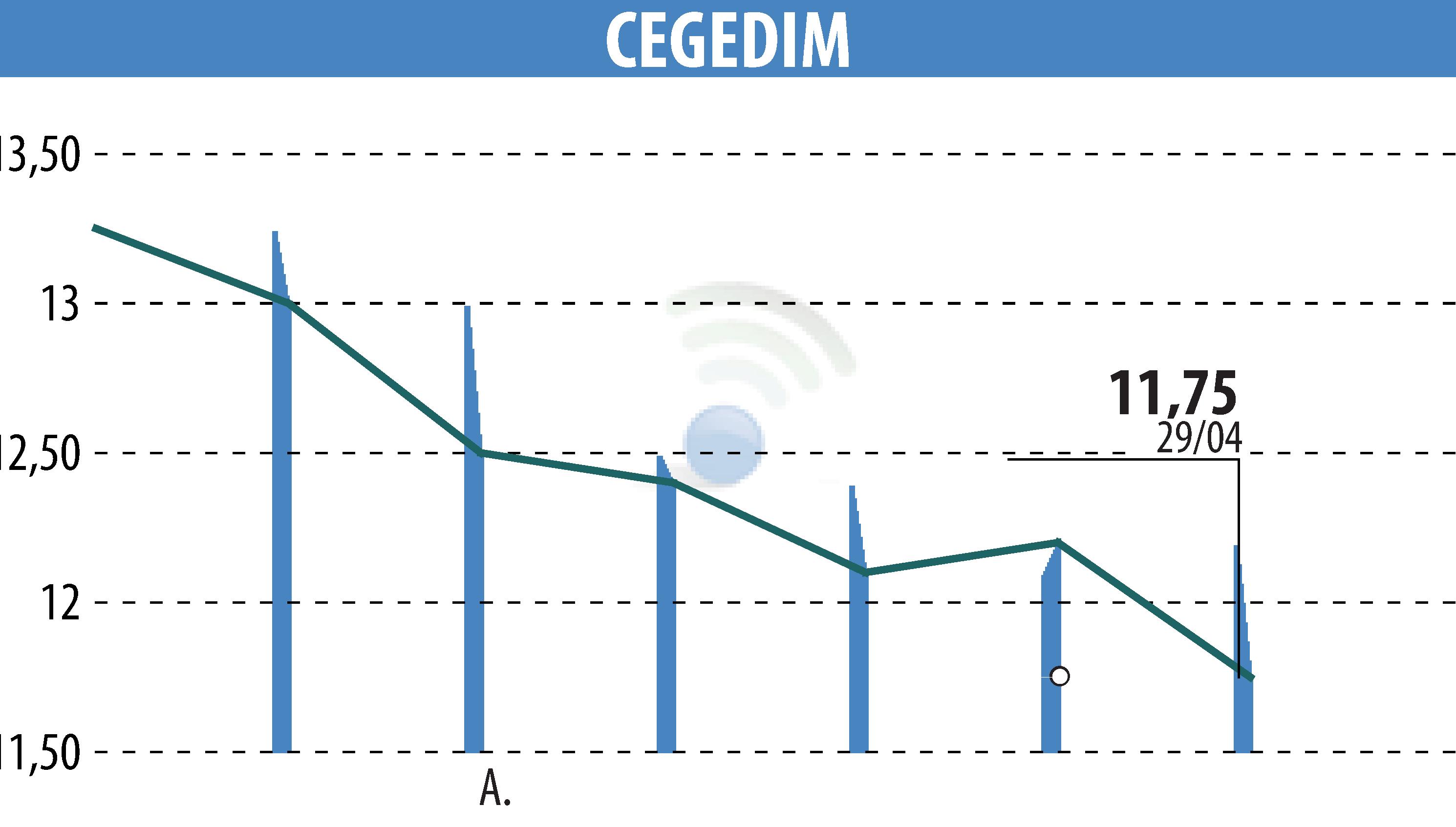 Graphique de l'évolution du cours de l'action CEGEDIM (EPA:CGM).