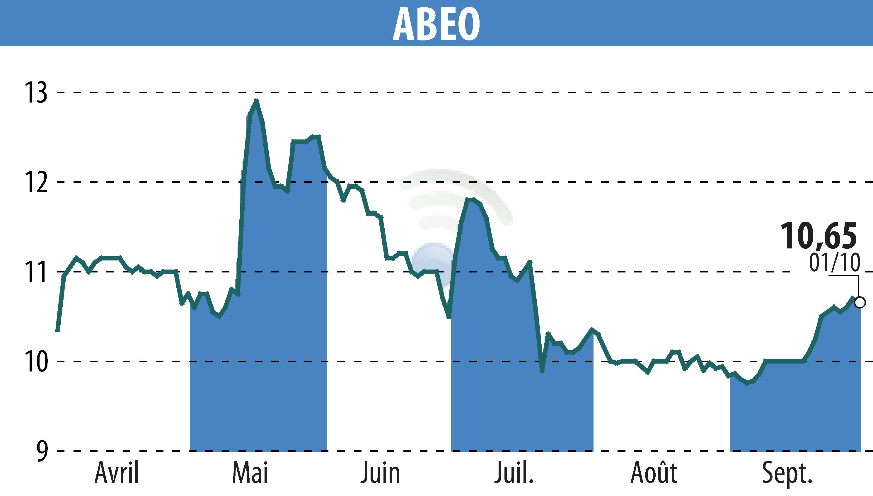 Stock price chart of ABEO (EPA:ABEO) showing fluctuations.