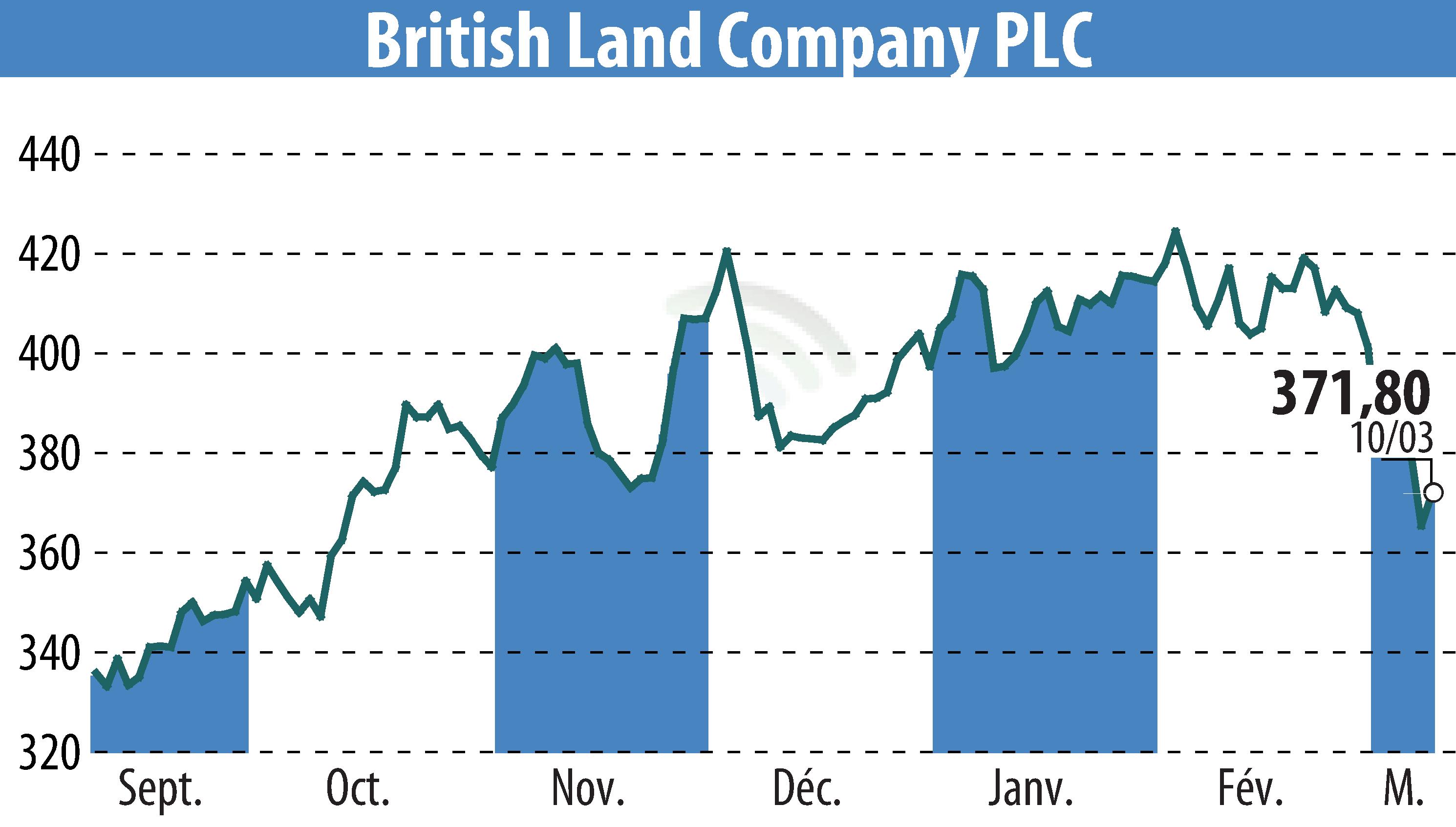 Graphique de l'évolution du cours de l'action British Land (EBR:BLND).