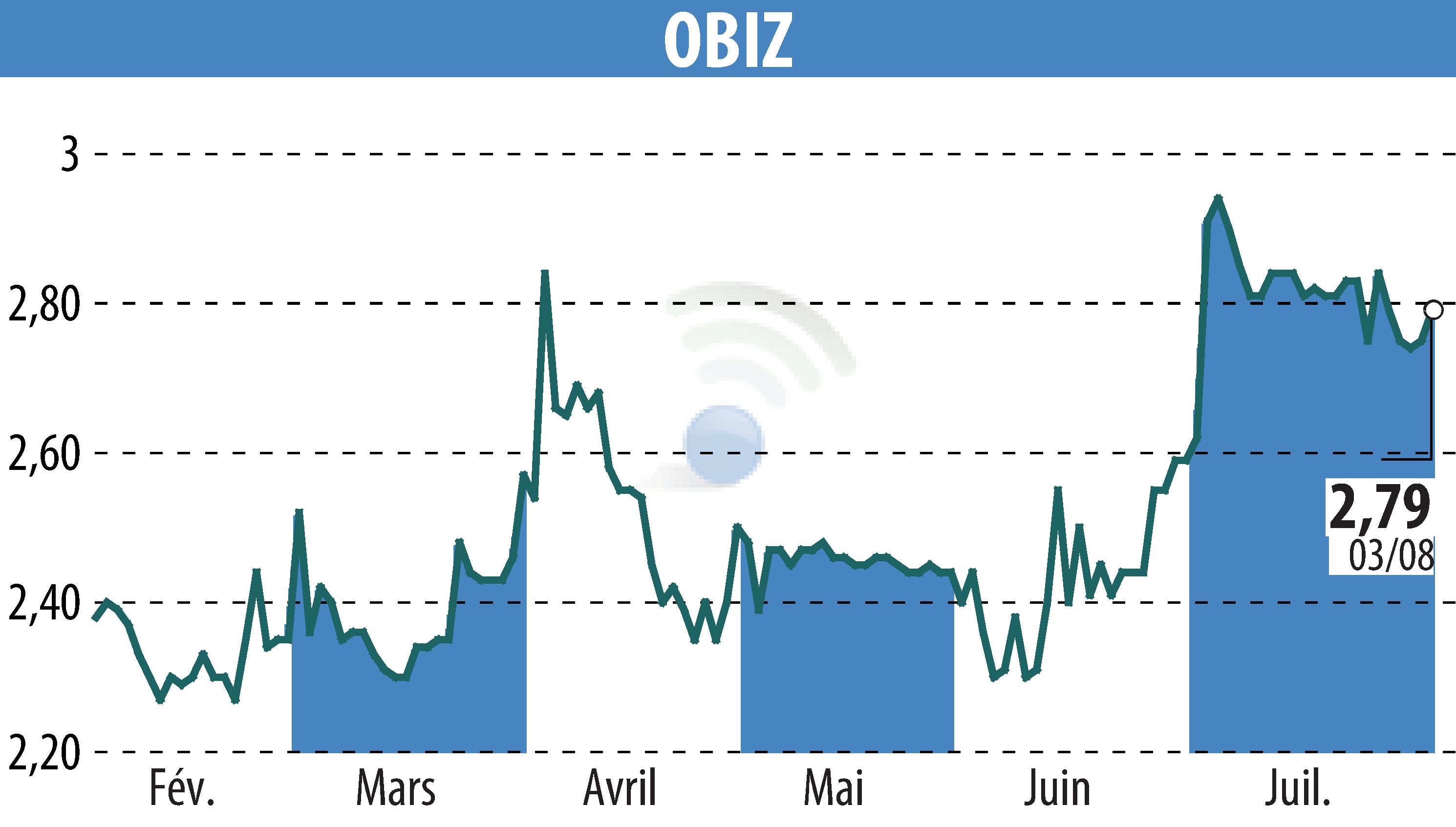 Stock price chart of OBIZ (EPA:ALBIZ) showing fluctuations.