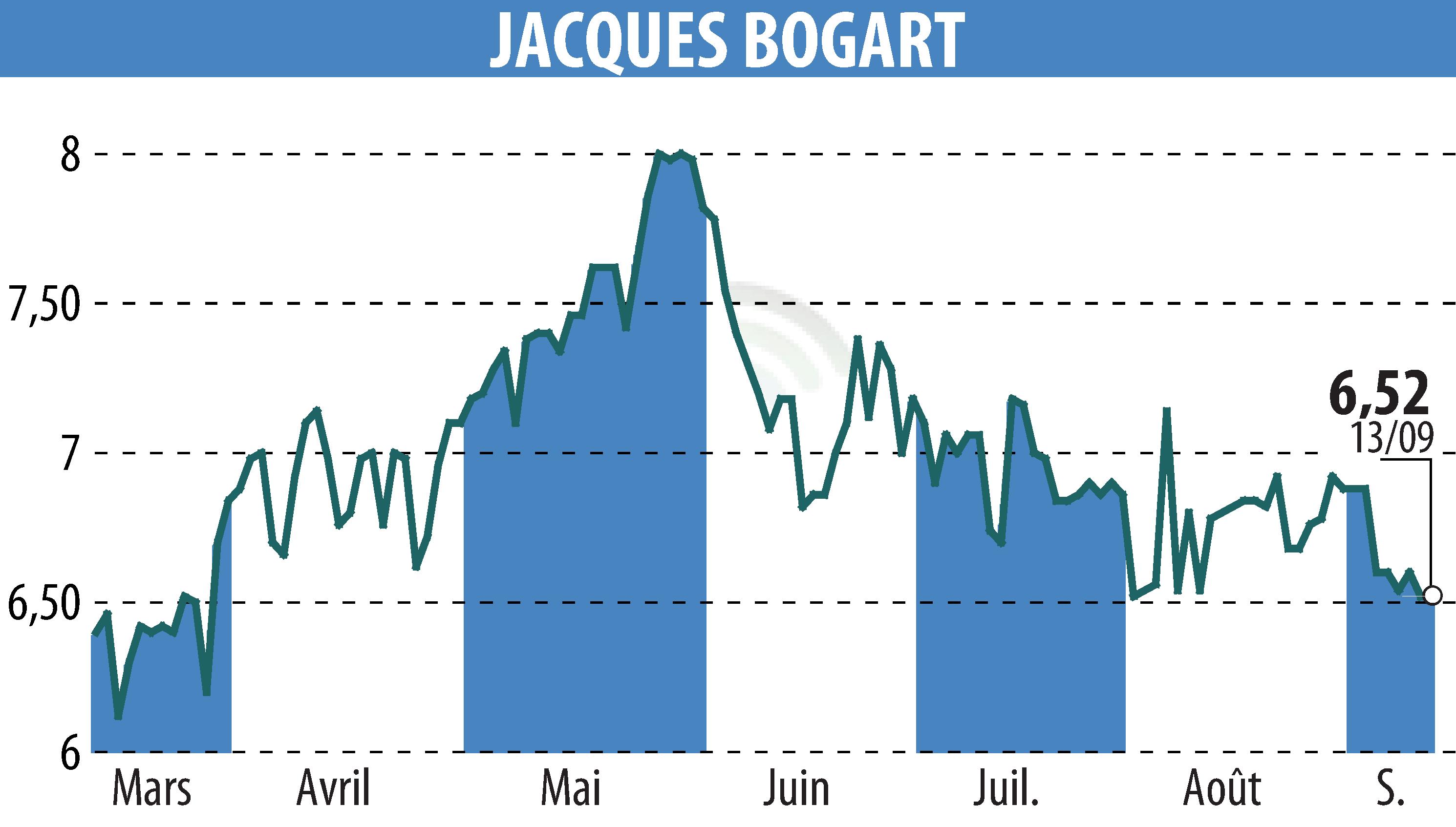 Stock price chart of JACQUES BOGART (EPA:JBOG) showing fluctuations.