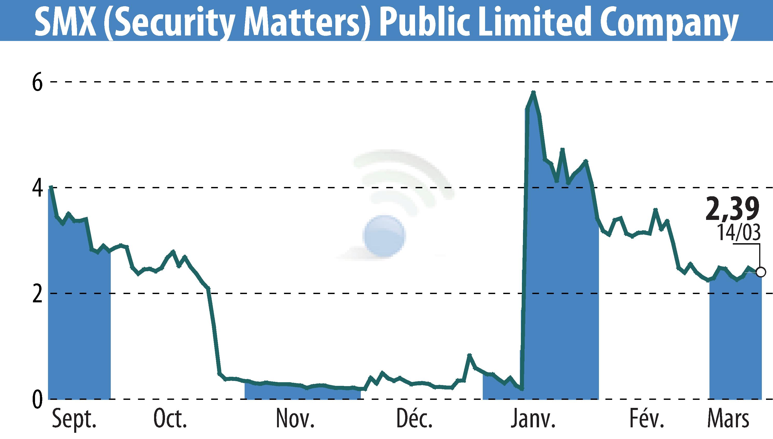 Graphique de l'évolution du cours de l'action SMX Ltd. (EBR:SMX).