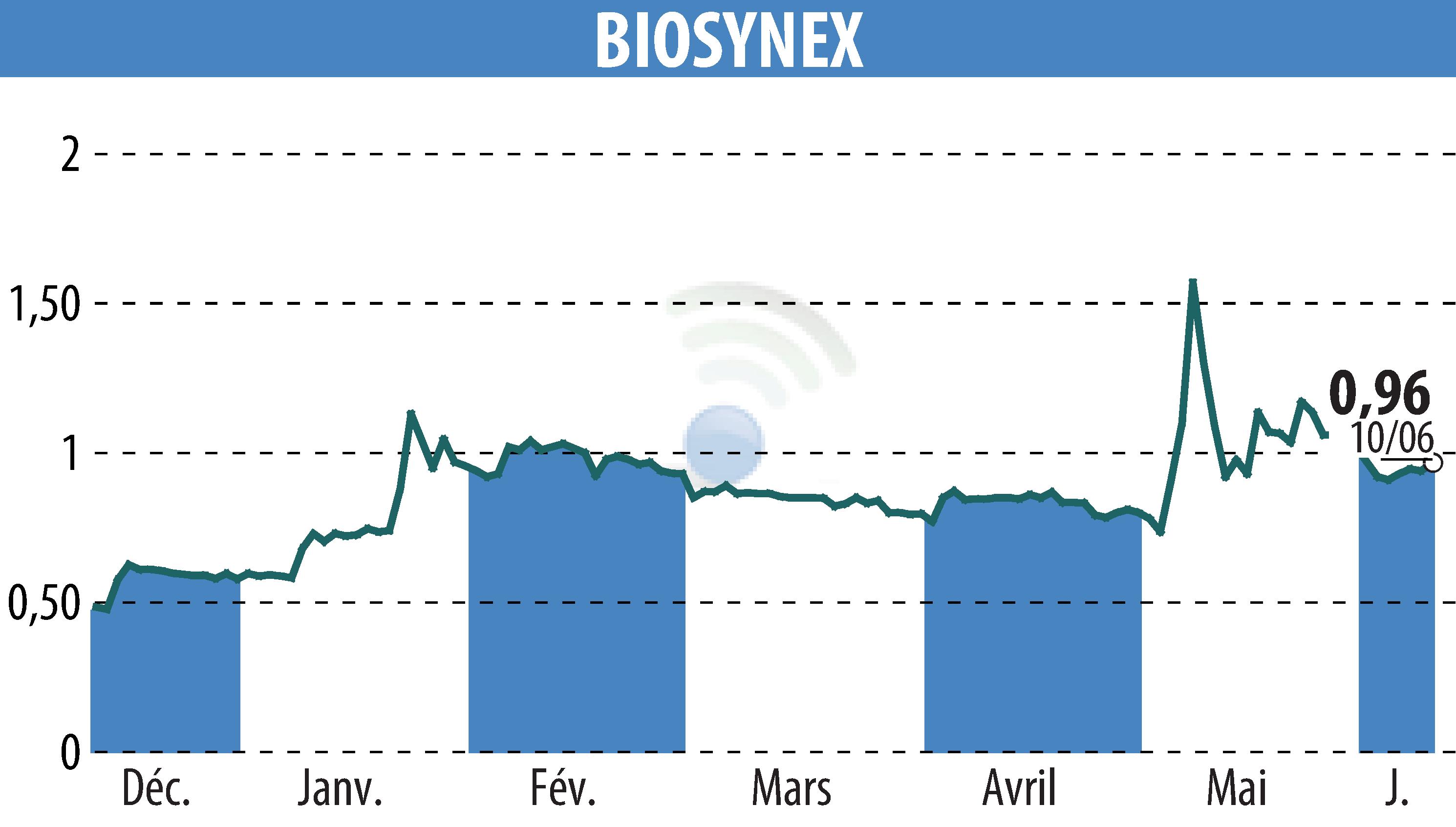 Graphique de l'évolution du cours de l'action BIOSYNEX (EPA:ALBIO).