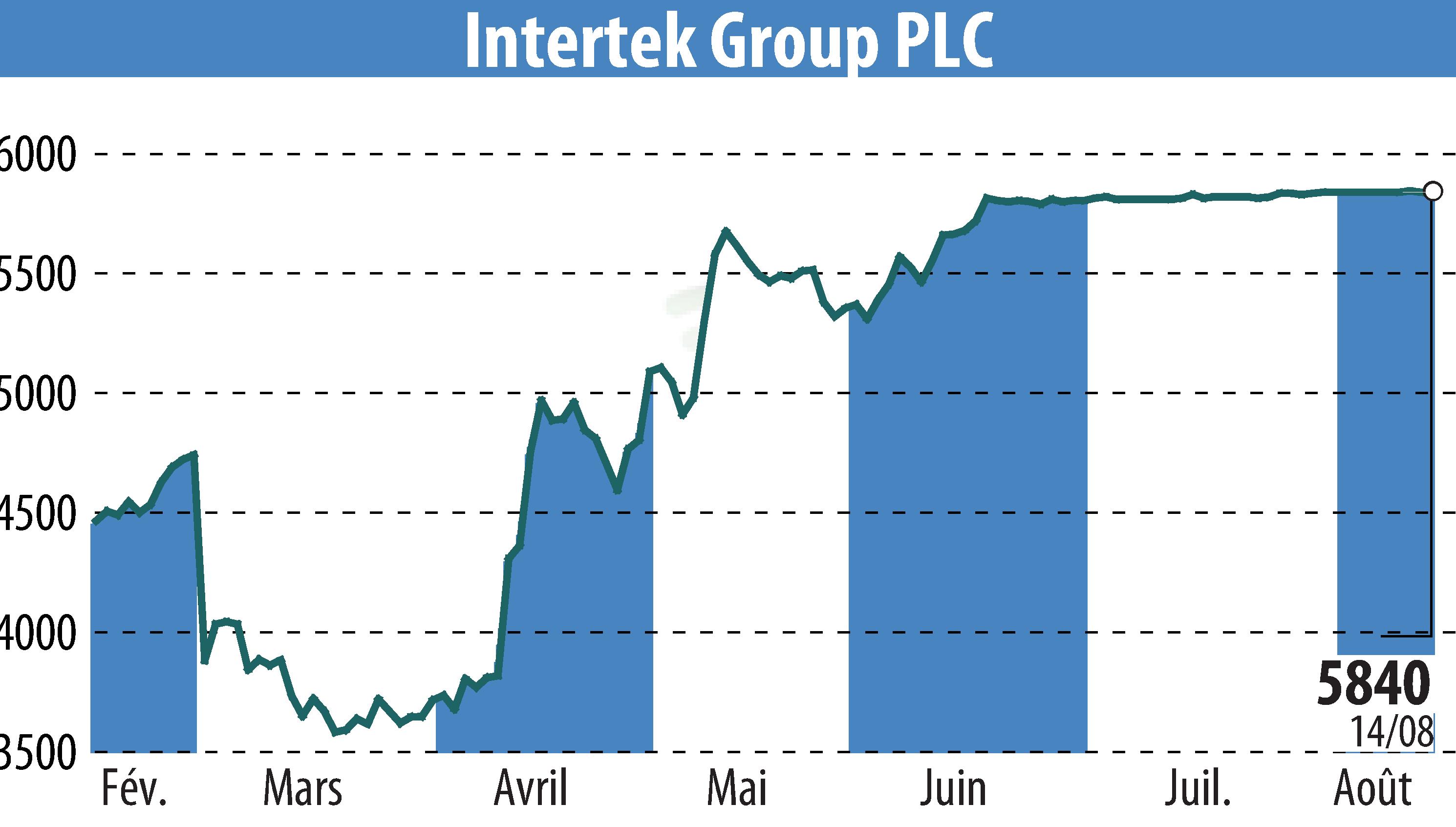 Graphique de l'évolution du cours de l'action Intertek Group Plc (EBR:ITRK).