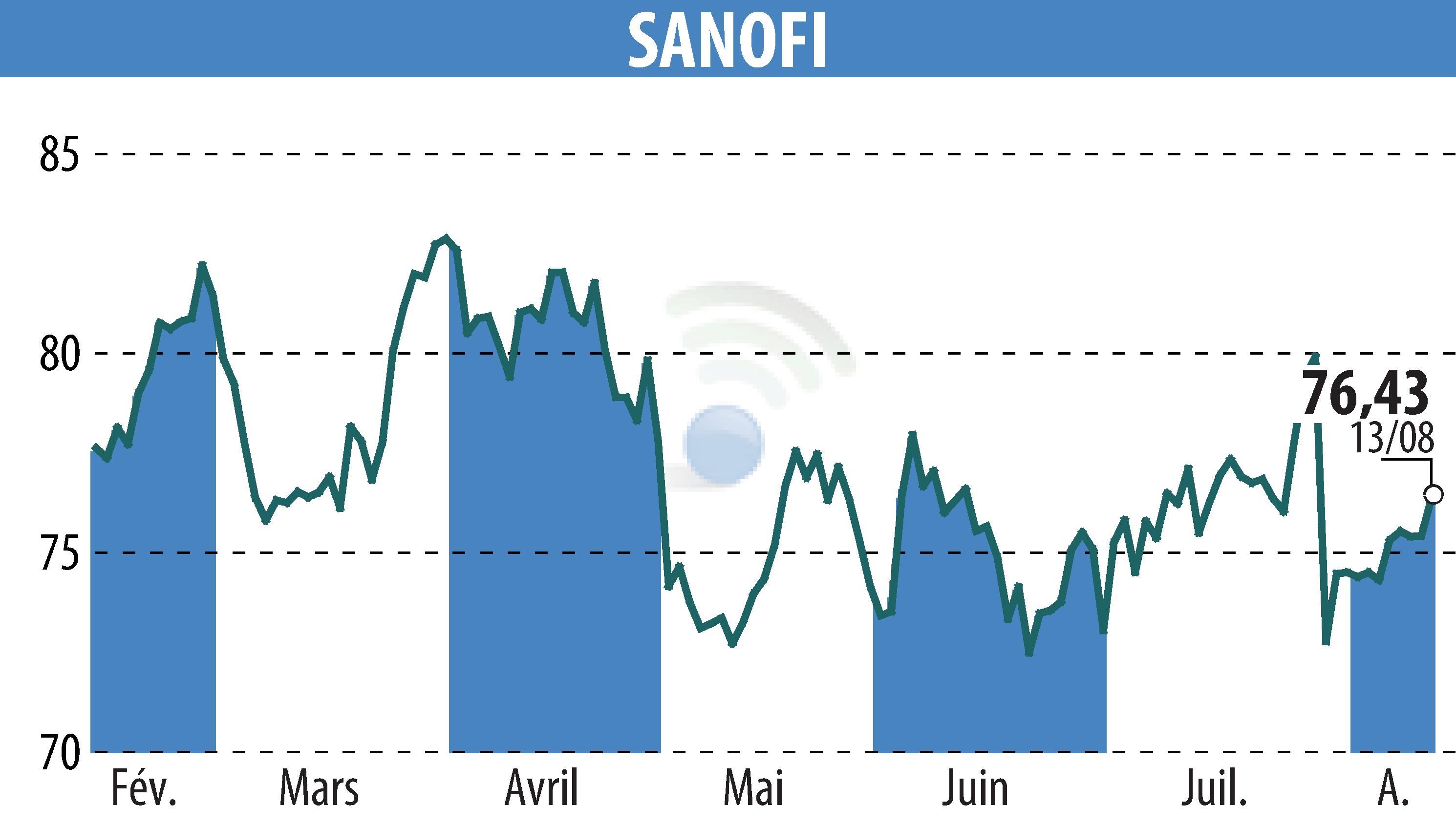 Stock price chart of SANOFI-AVENTIS (EPA:SAN) showing fluctuations.
