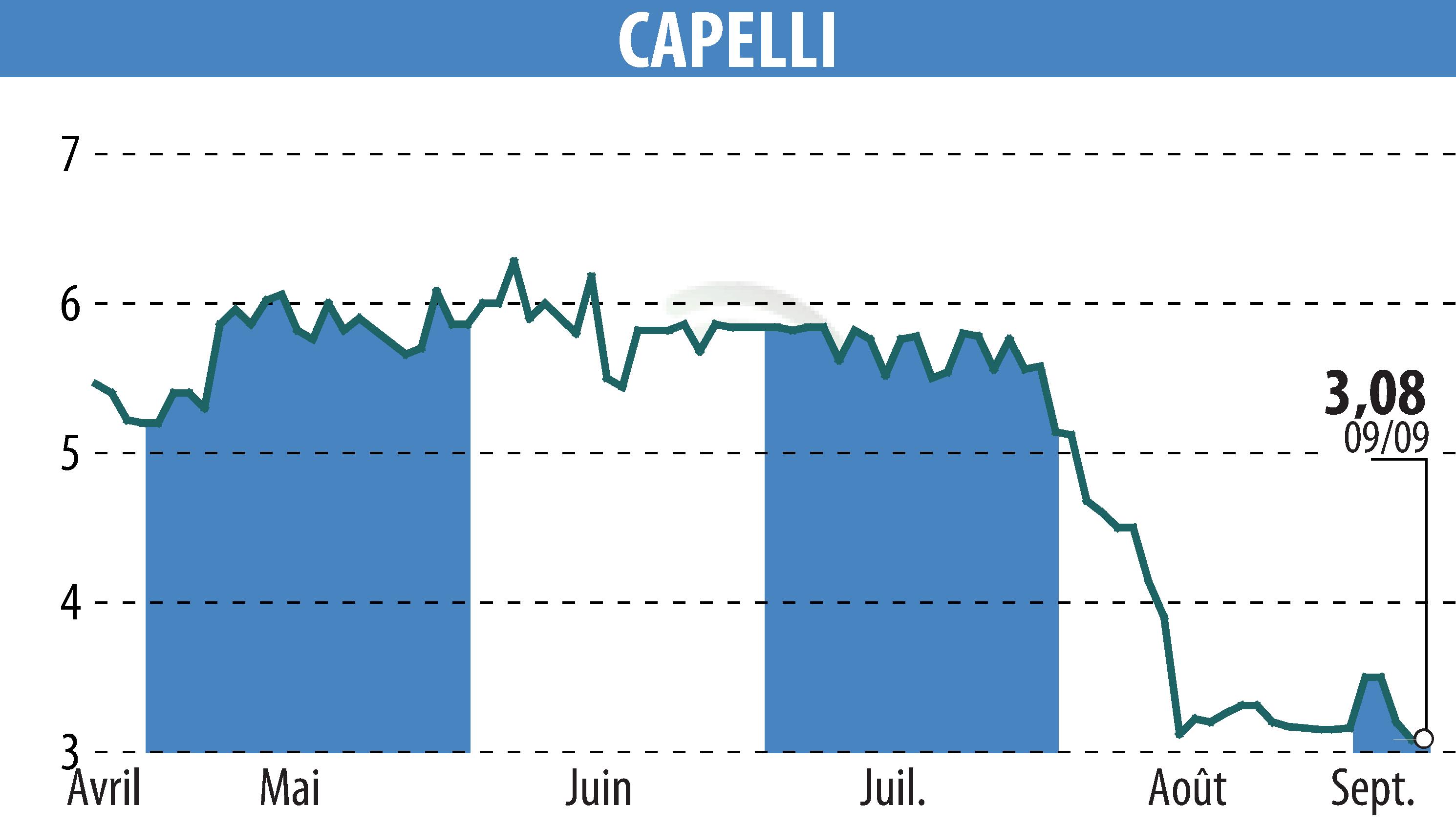 Stock price chart of CAPELLI (EPA:ALCAP) showing fluctuations.