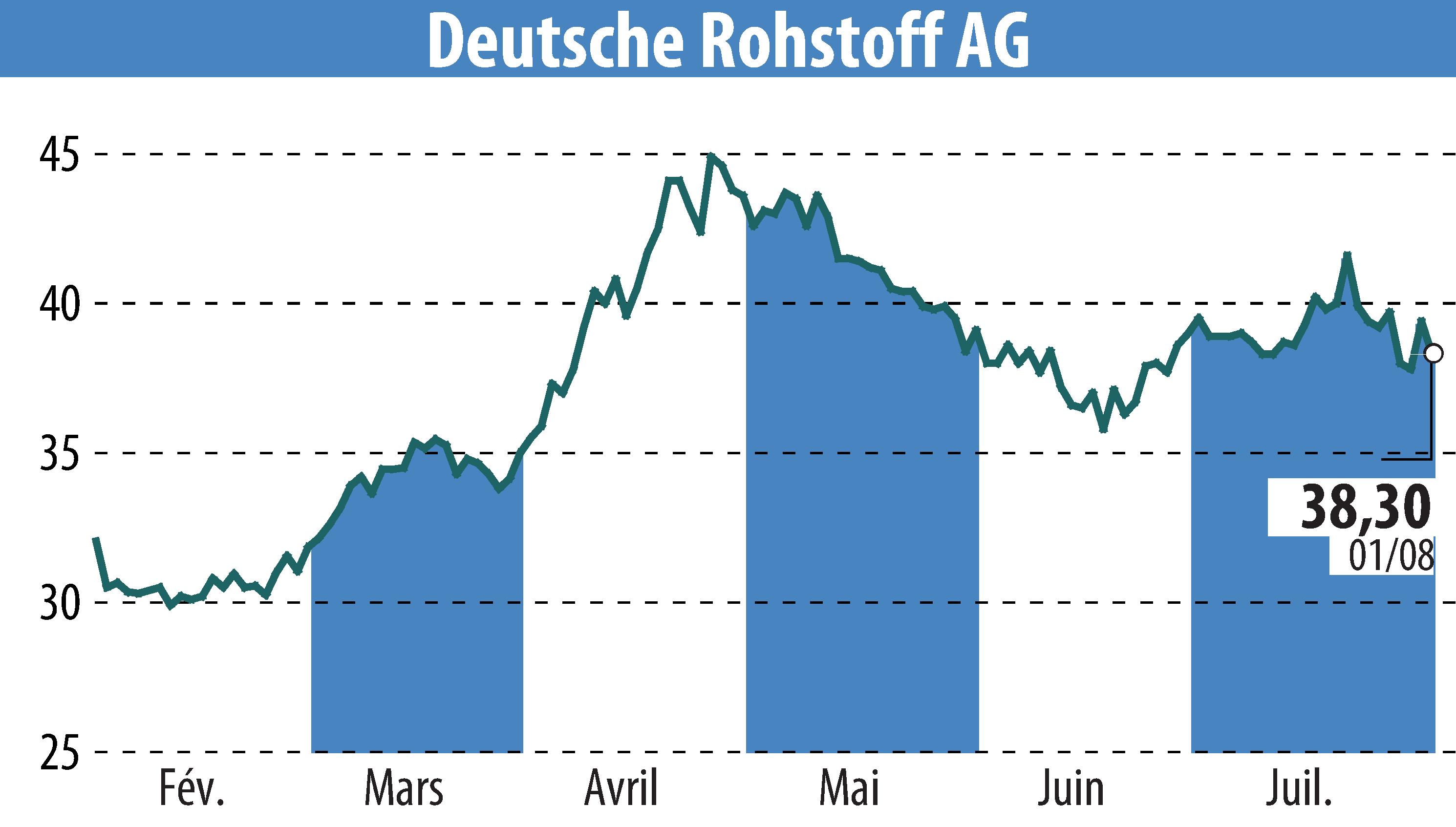 Graphique de l'évolution du cours de l'action Deutsche Rohstoff AG (EBR:DR0).