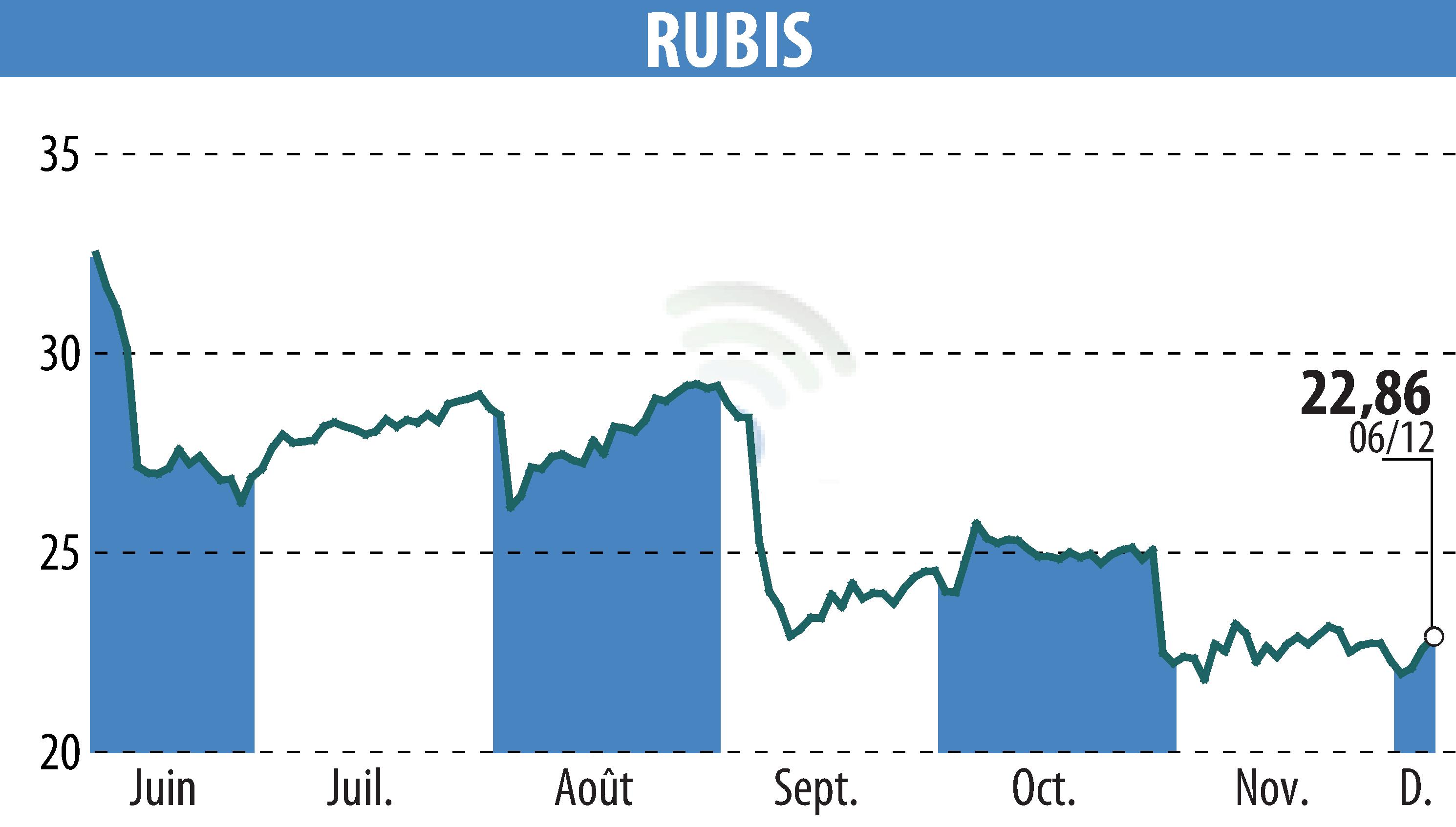 Stock price chart of RUBIS (EPA:RUI) showing fluctuations.