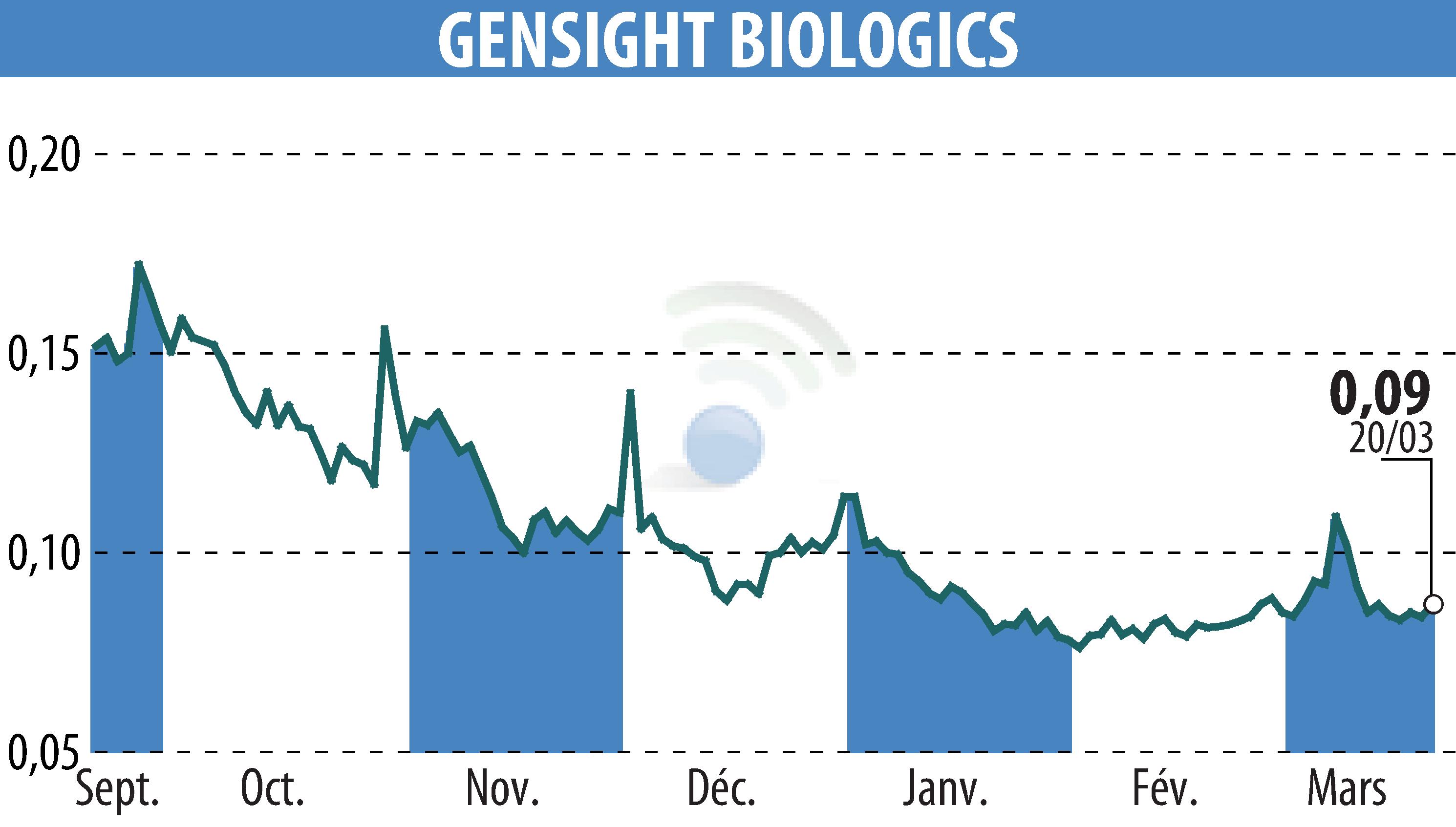 Stock price chart of GENSIGHT BIOLOGICS S.A. (EPA:SIGHT) showing fluctuations.